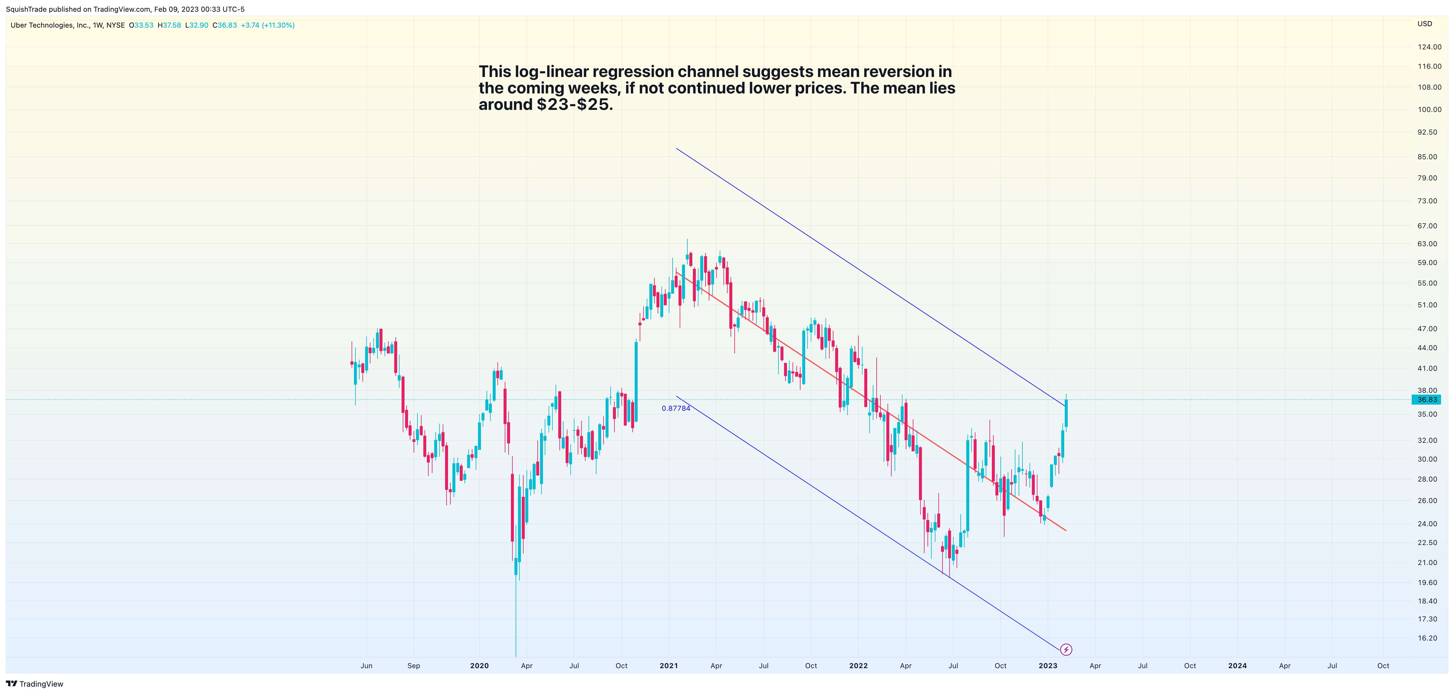 NYSE:UBER Chart Image by SquishTrade