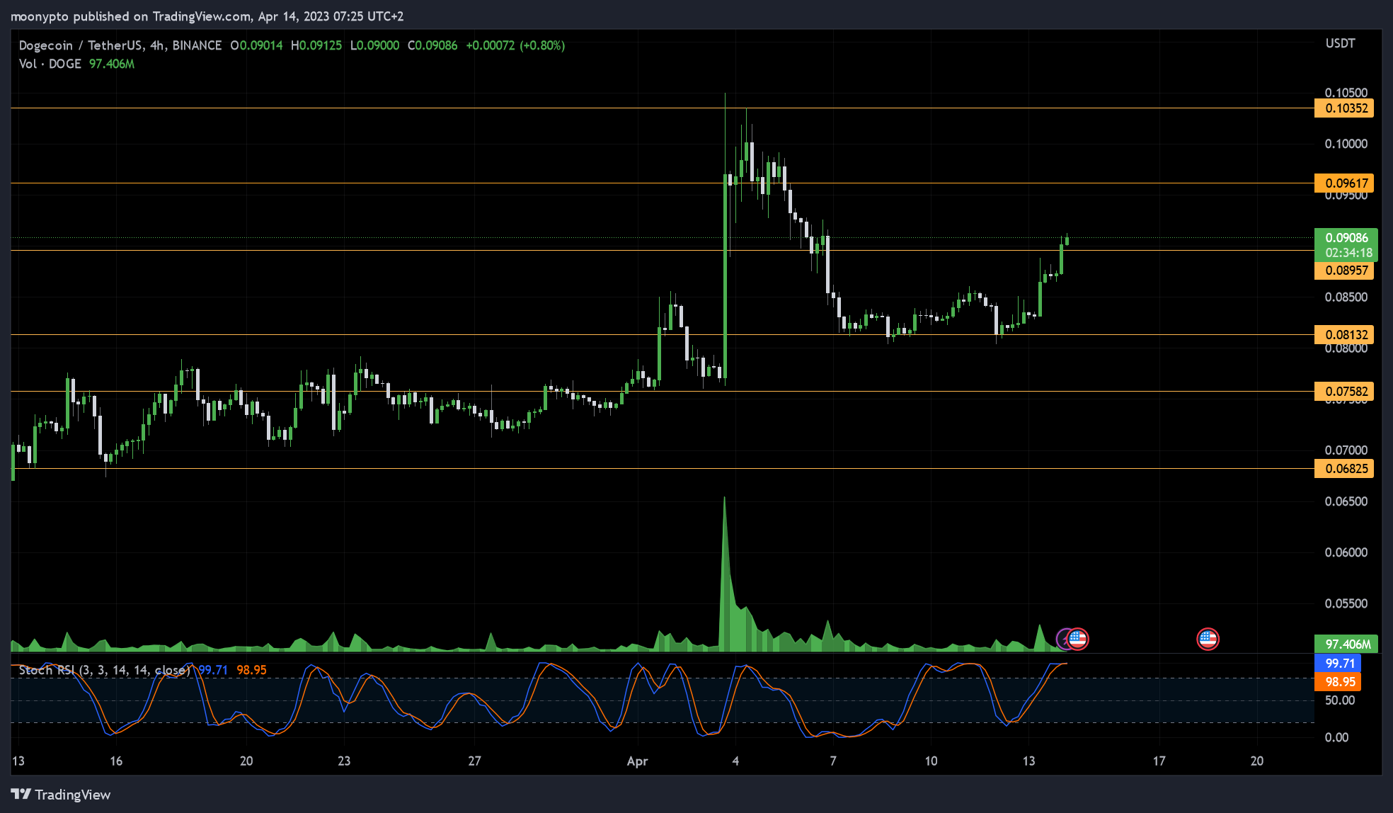 BINANCE:DOGEUSDT Chart Image by moonypto
