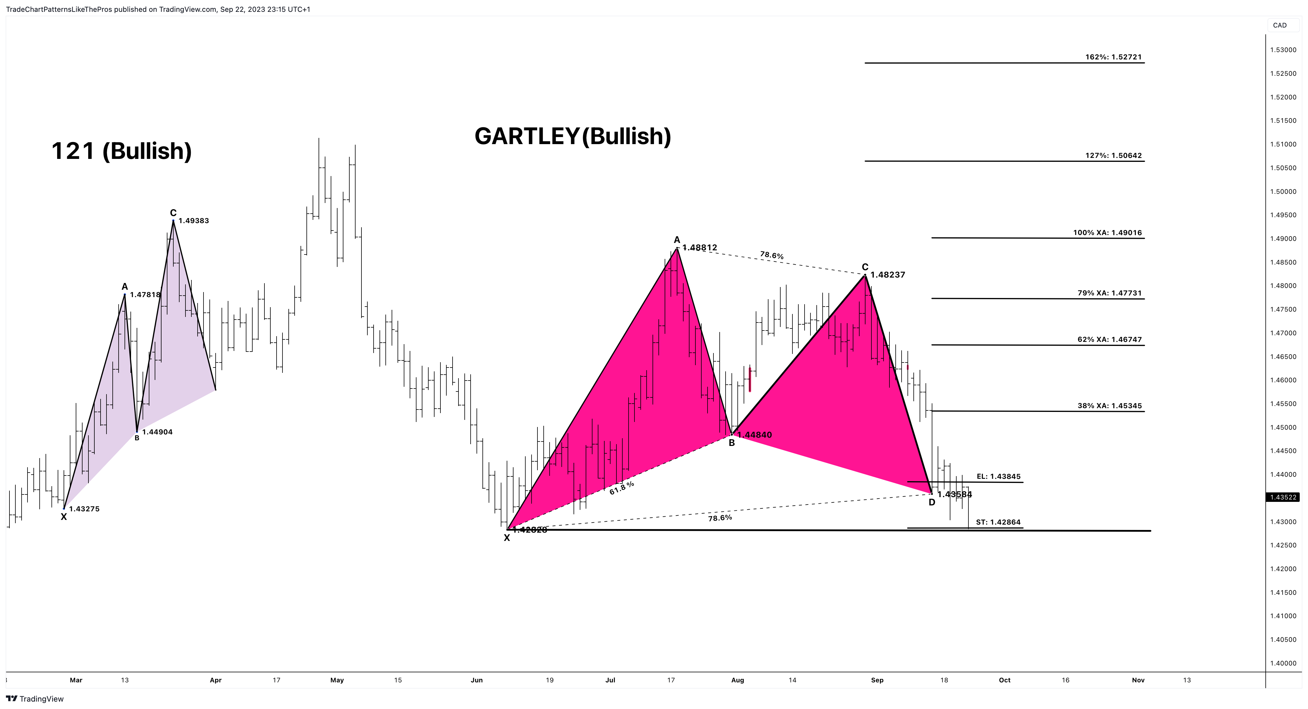 FX:EURCAD Chart Image by TradeChartPatternsLikeThePros