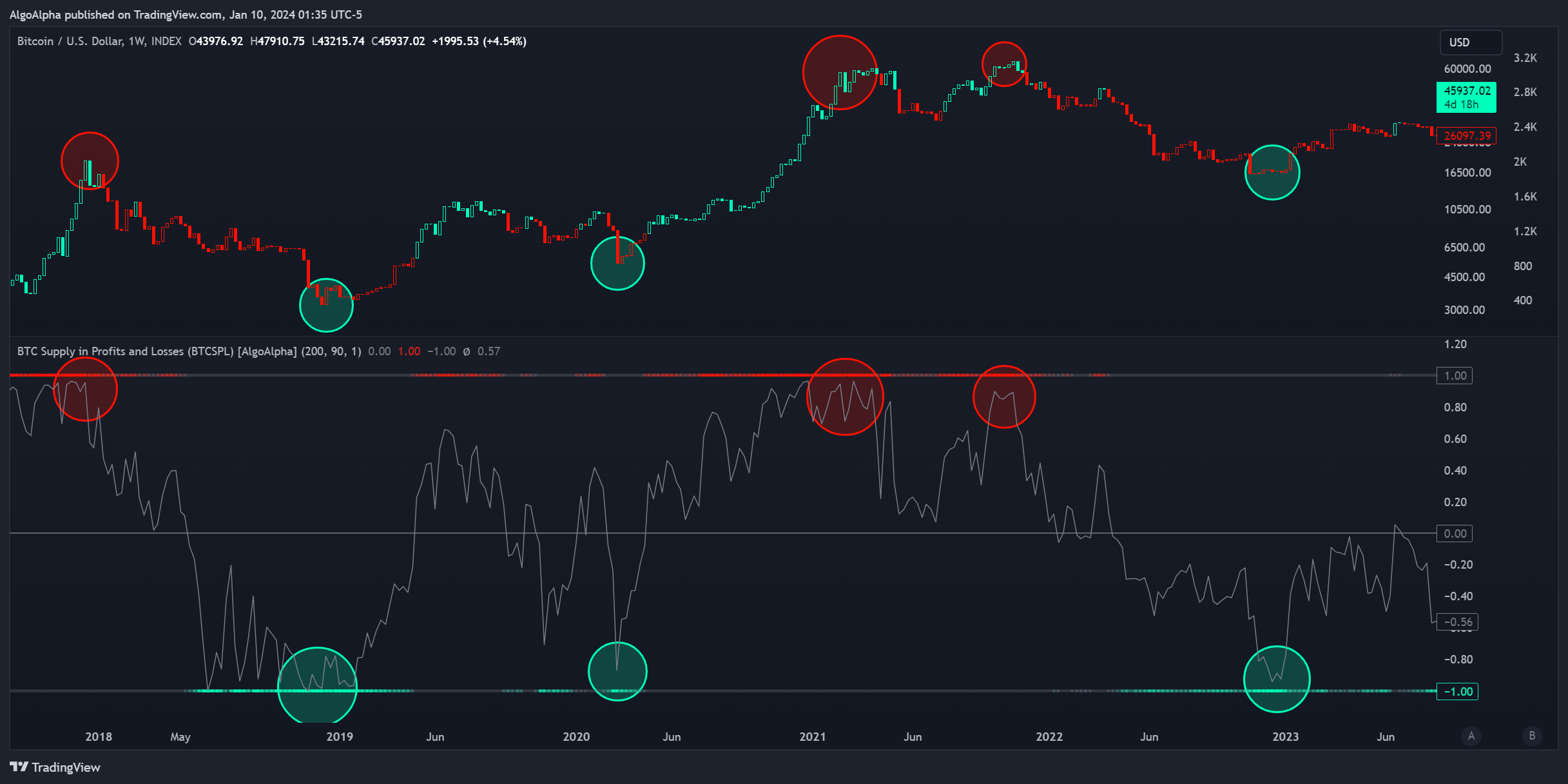 INDEX:BTCUSD Chart Image by AlgoAlpha