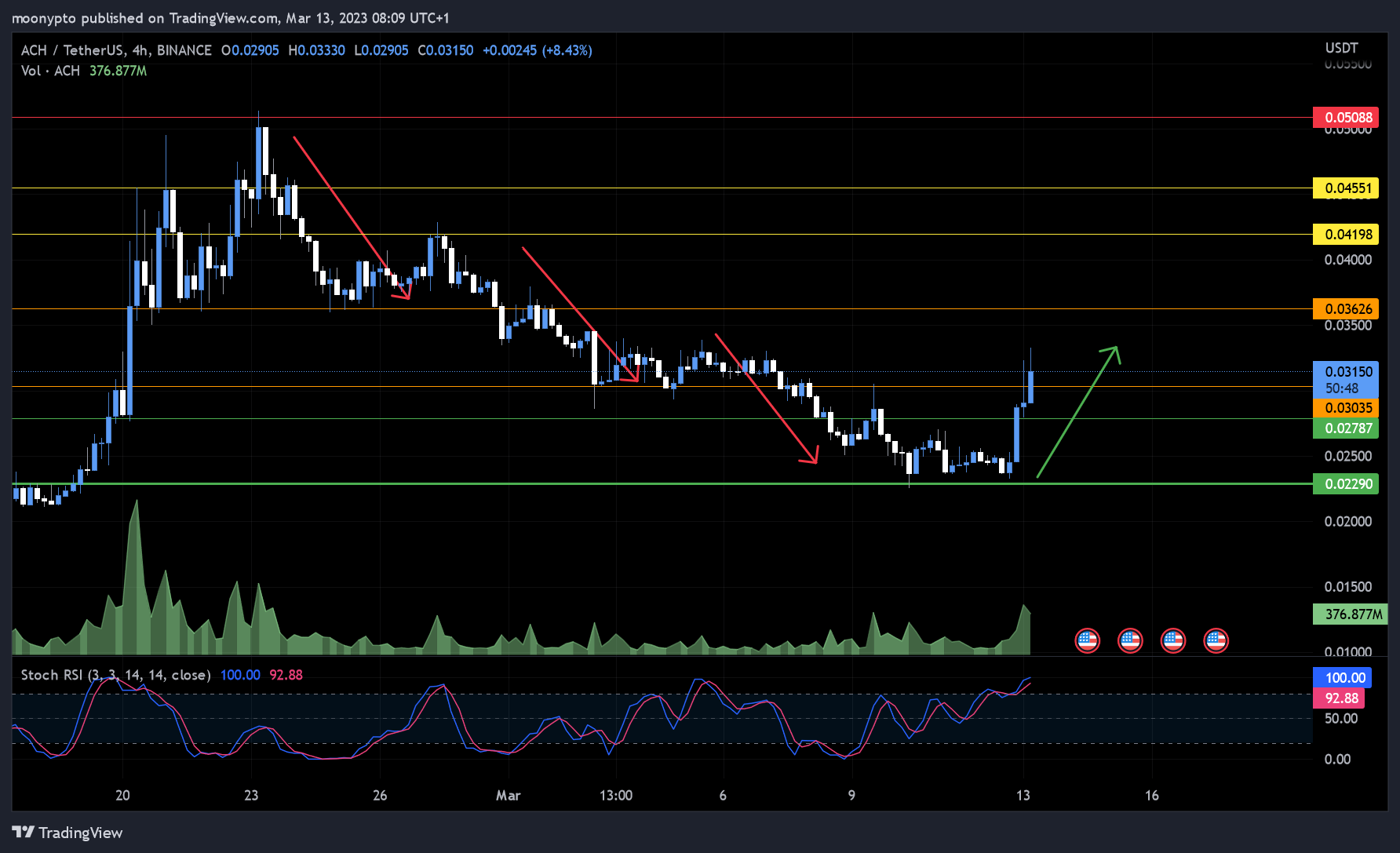 BINANCE:ACHUSDT Chart Image by moonypto