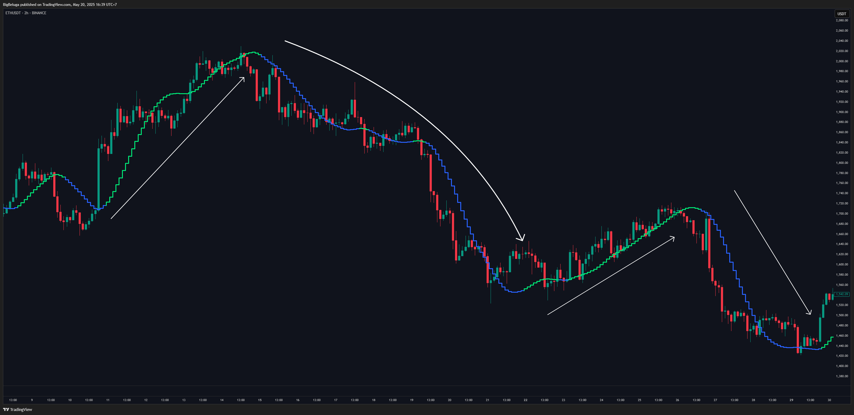 BINANCE:ETHUSDT Chart Image by BigBeluga