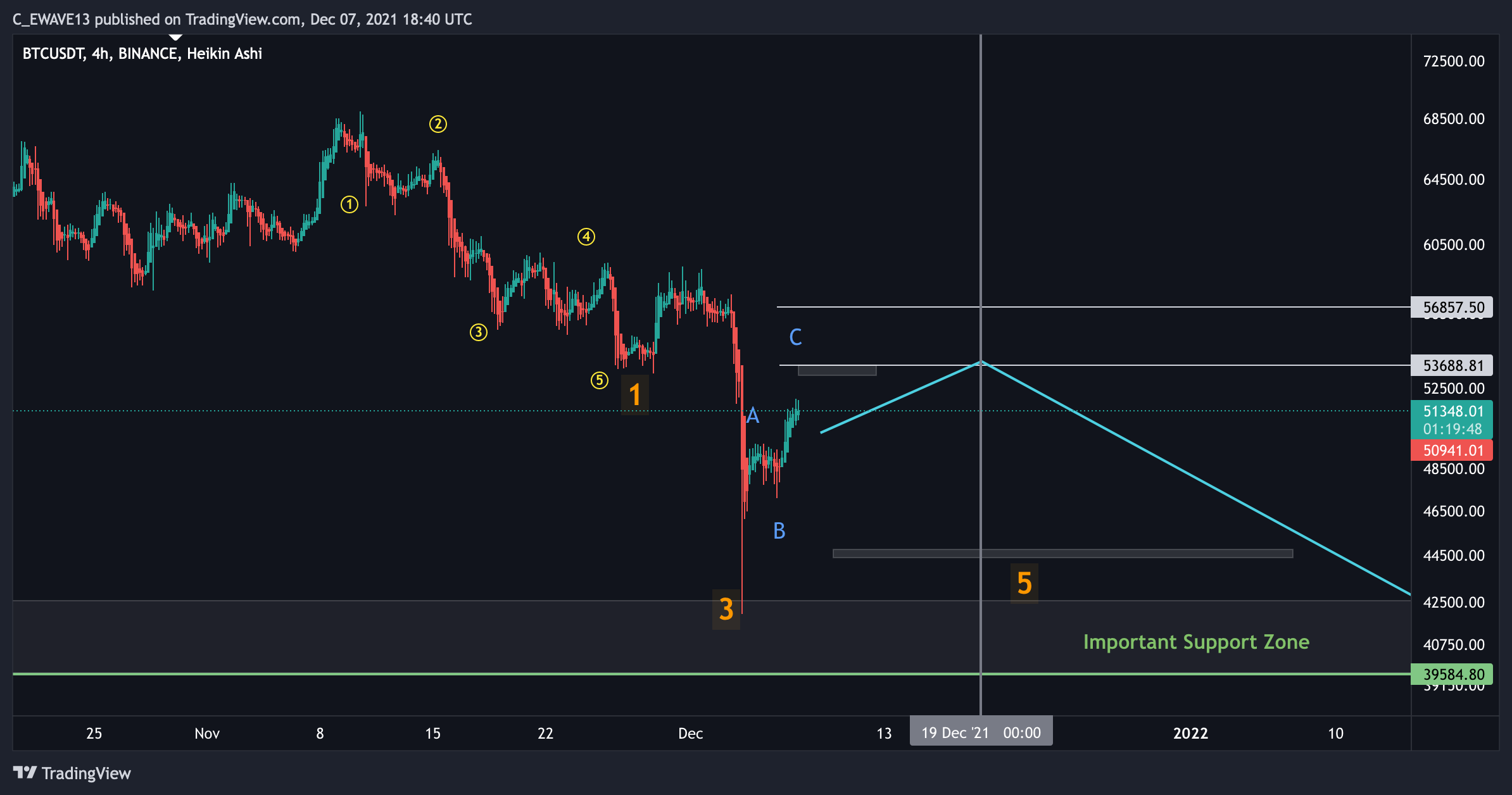 BINANCE:BTCUSDT Chart Image by C_EWAVE13