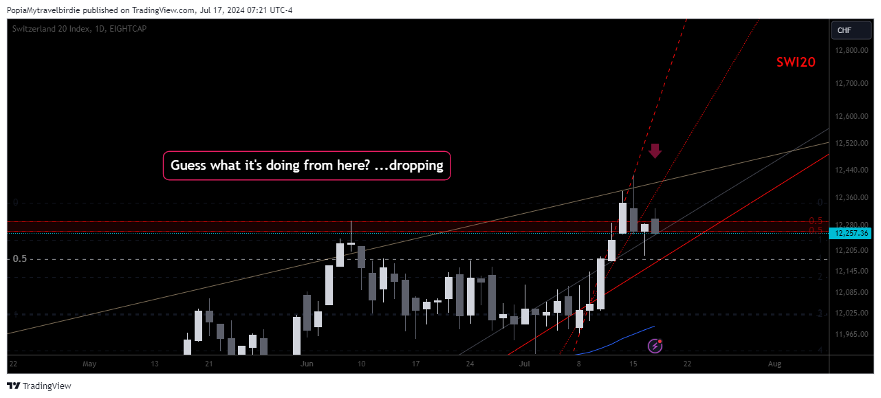 EIGHTCAP:SWI20 Chart Image by PopiaMytravelbirdie