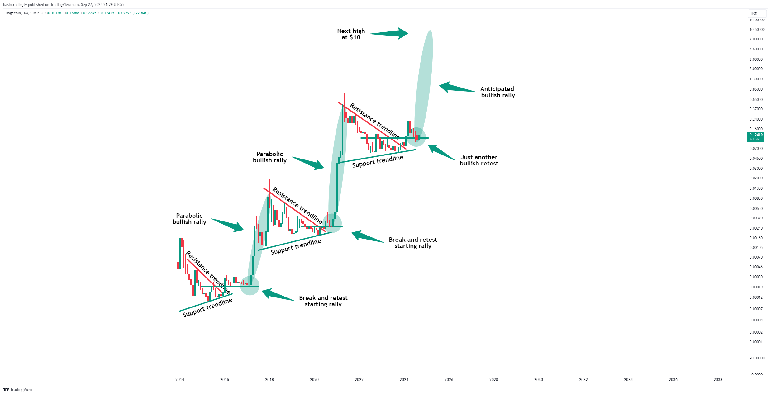 CRYPTO:DOGEUSD Chart Image by basictradingtv
