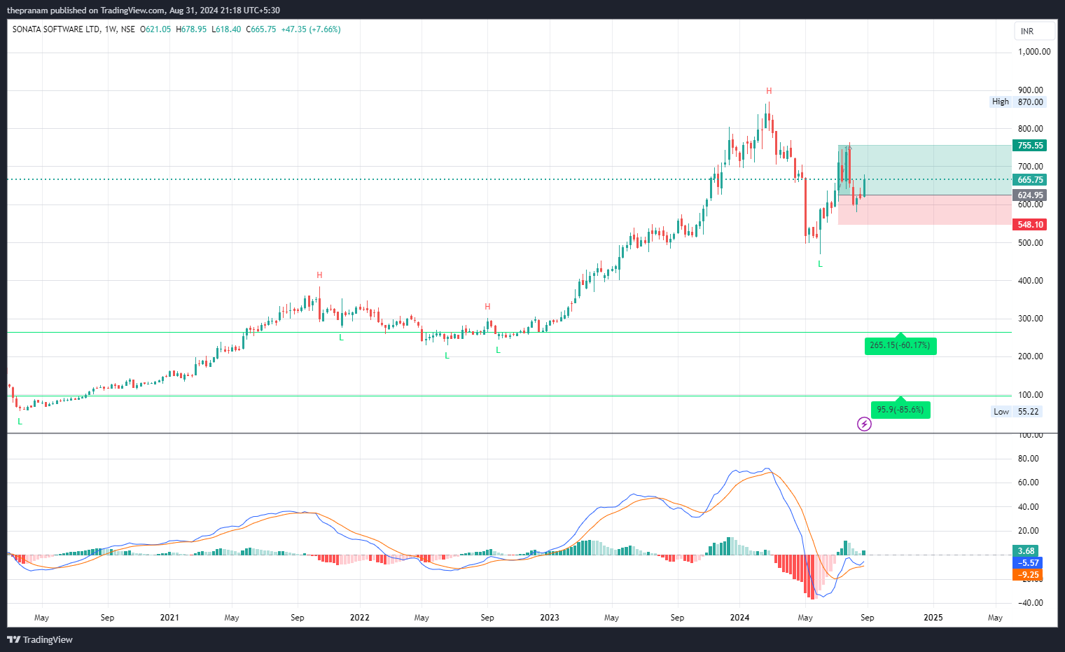 NSE:SONATSOFTW Chart Image by thepranam