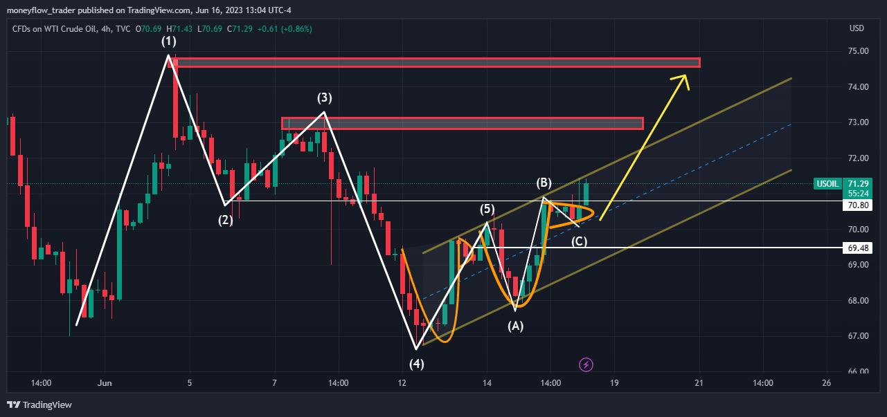 TVC:USOIL Chart Image by moneyflow_trader