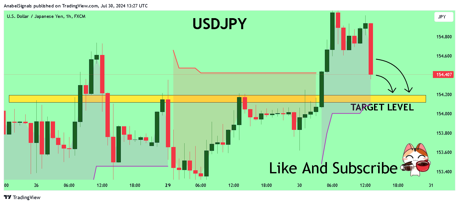 FX:USDJPY Chart Image by AnabelSignals