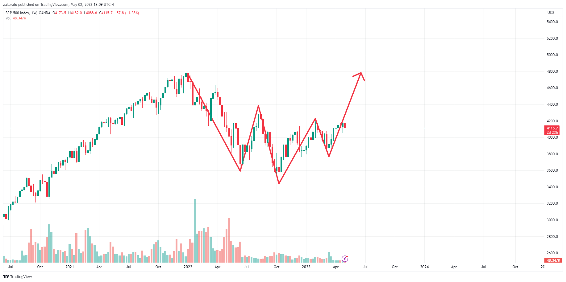 OANDA:SPX500USD Chart Image by zakoraio