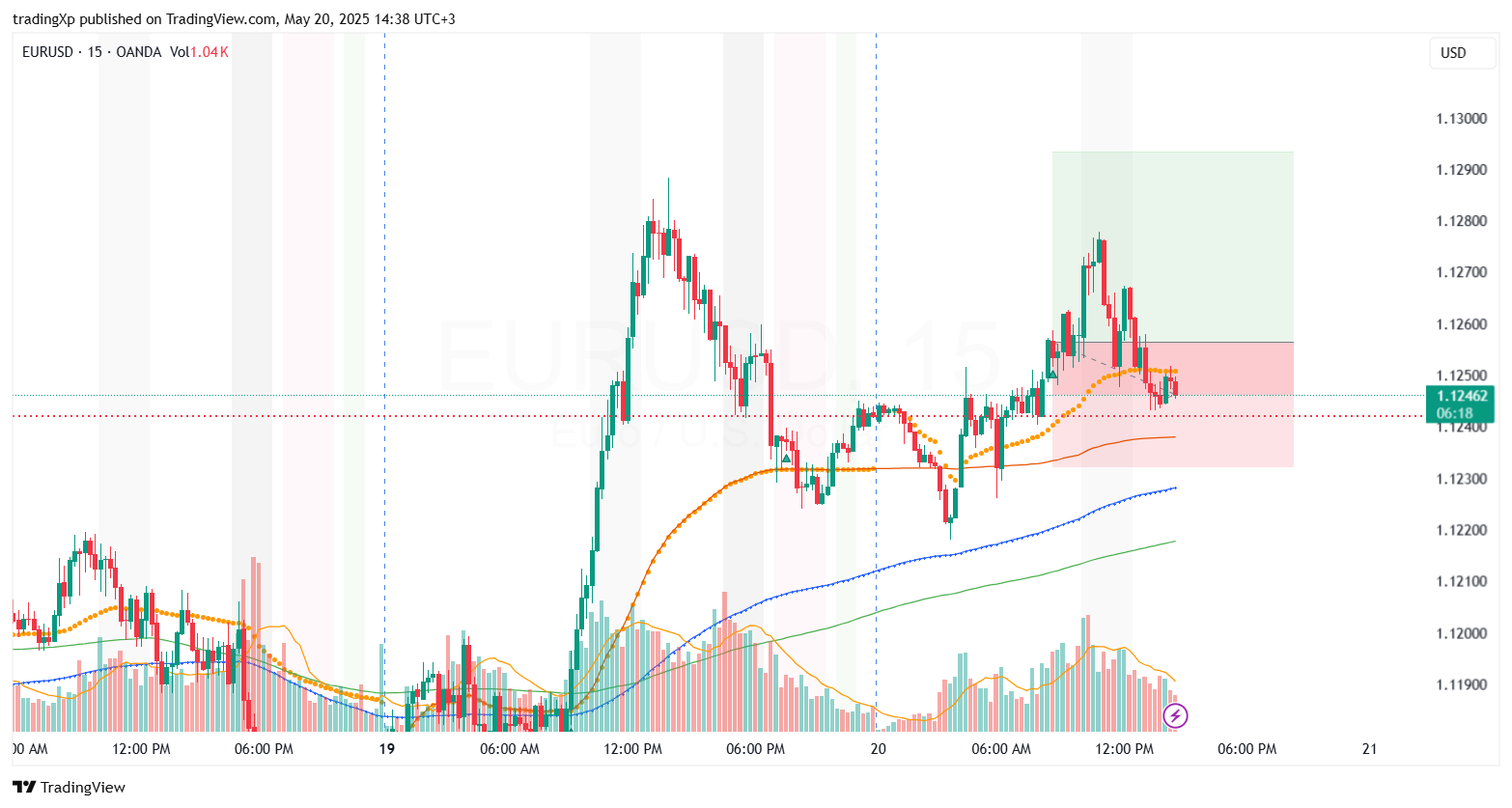 OANDA:EURUSD Chart Image by tradingXp