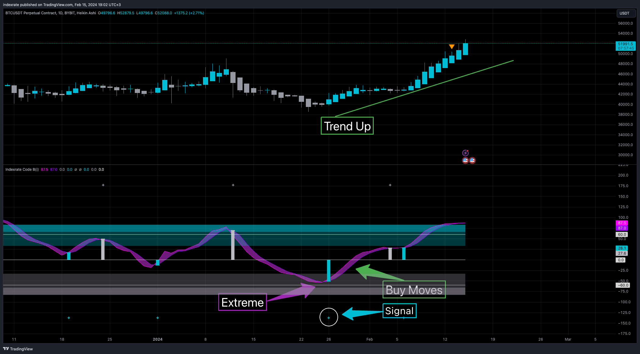 BYBIT:BTCUSDT.P Chart Image by indexrate
