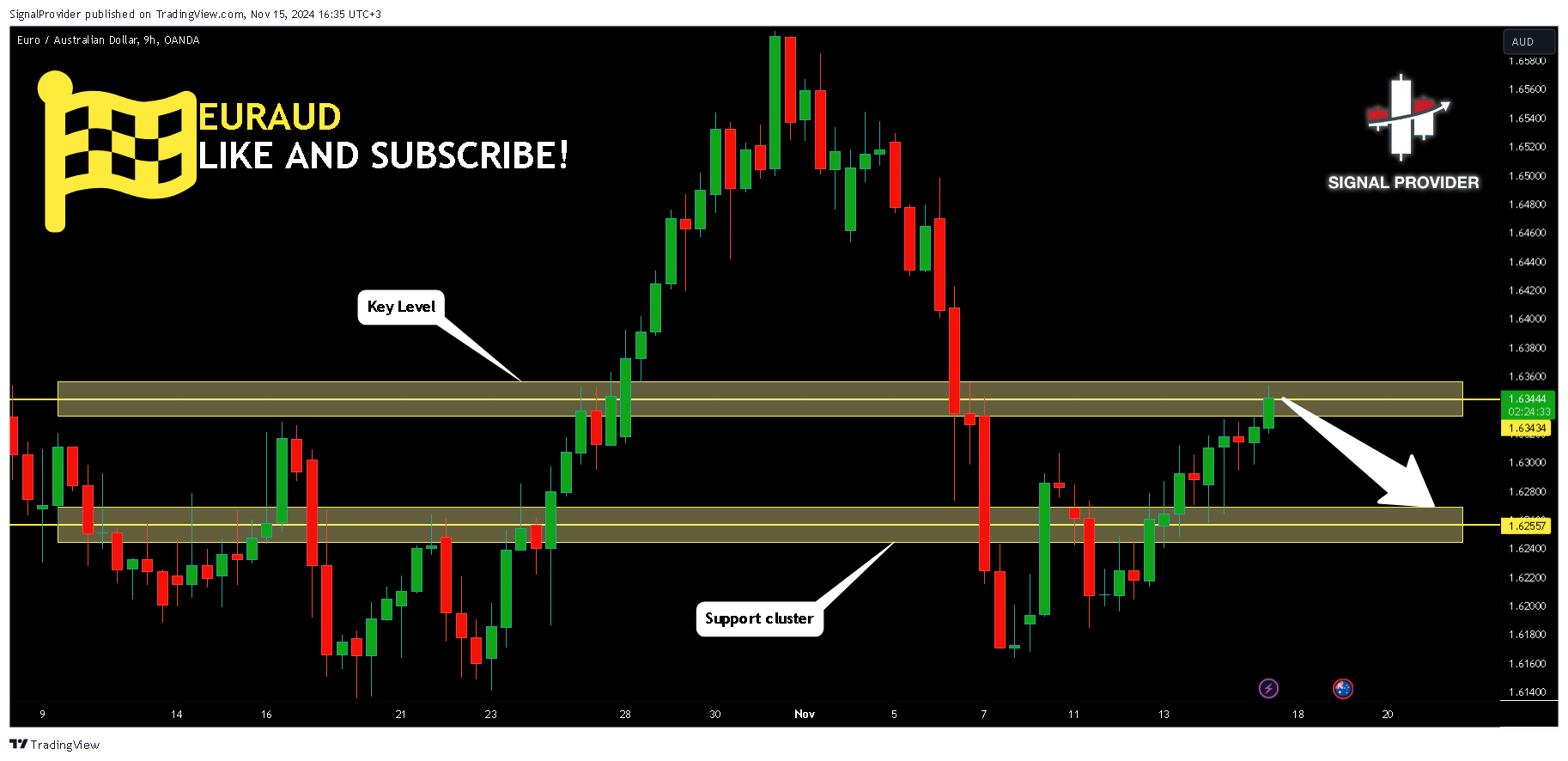 OANDA:EURAUD Chart Image by SignalProvider