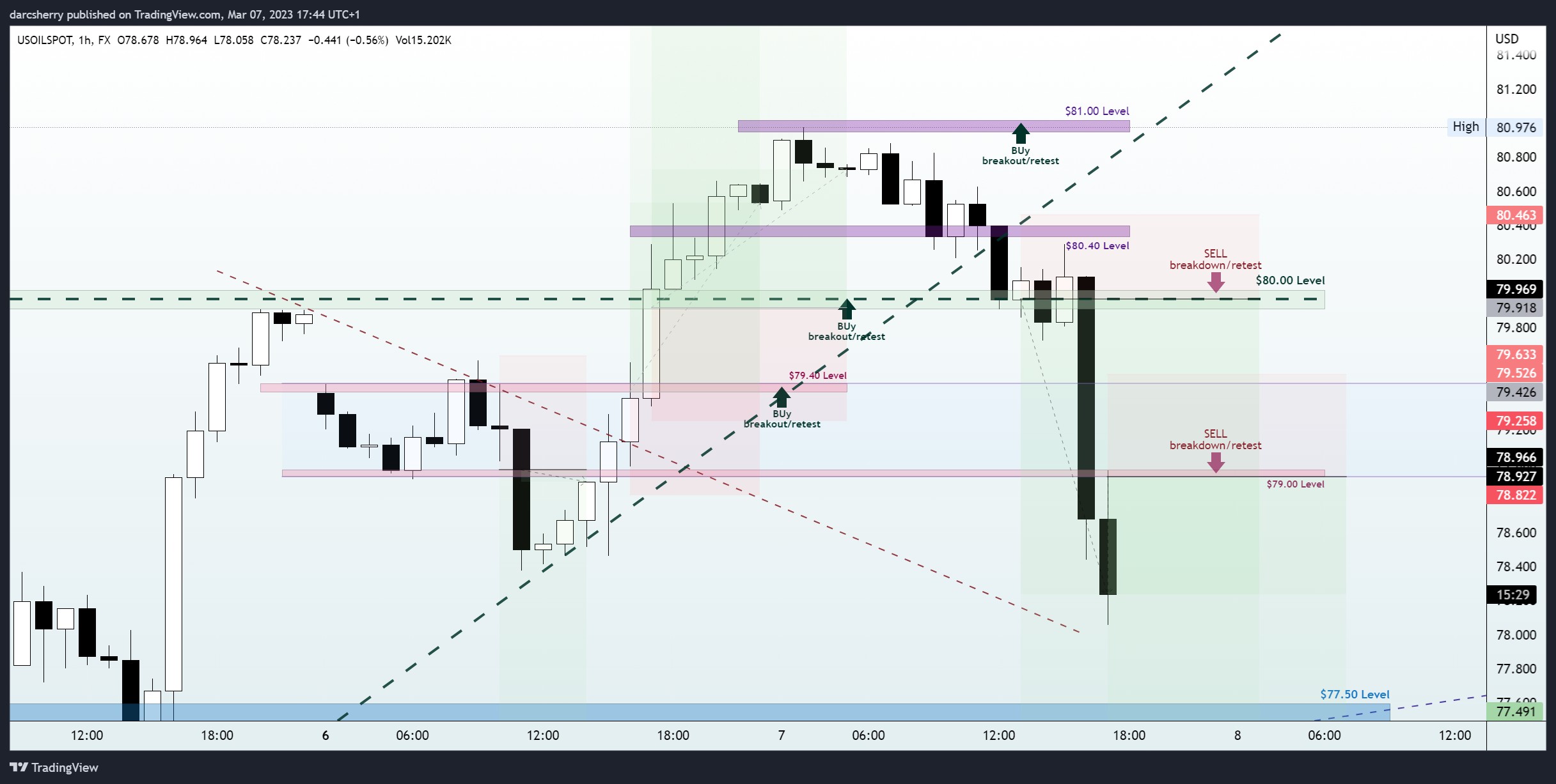 FX:USOILSPOT Chart Image by darcsherry