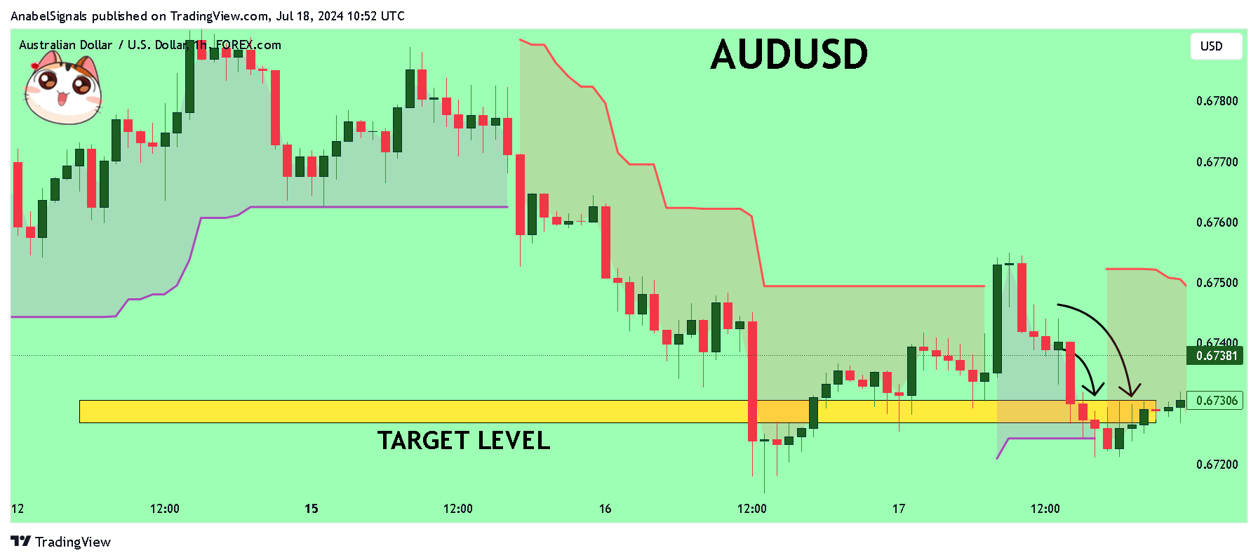 FOREXCOM:AUDUSD Chart Image by AnabelSignals