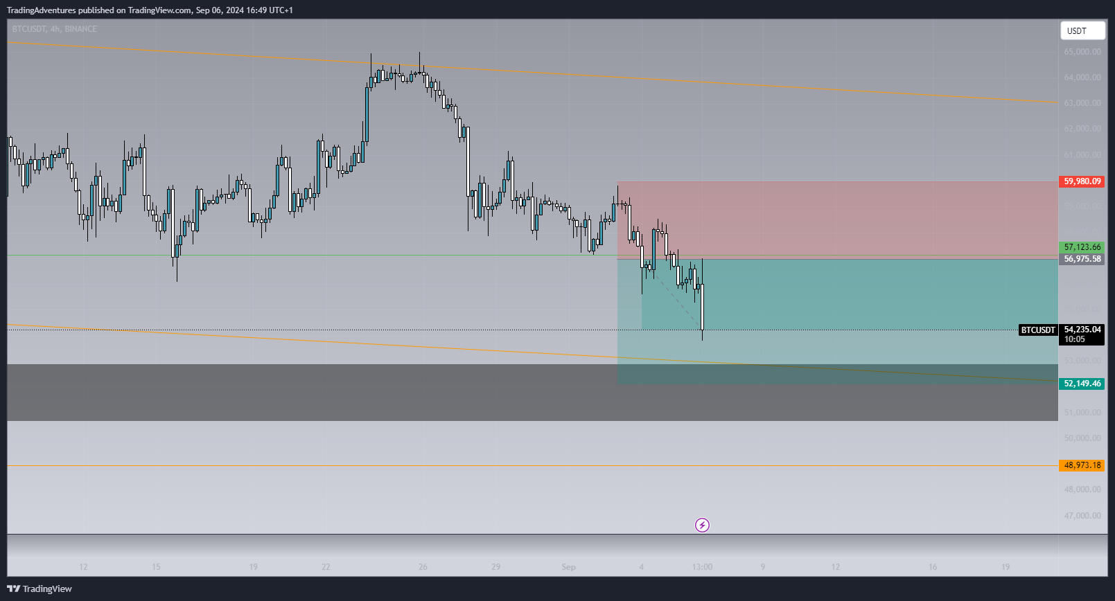 BINANCE:BTCUSDT Chart Image by TradingAdventures