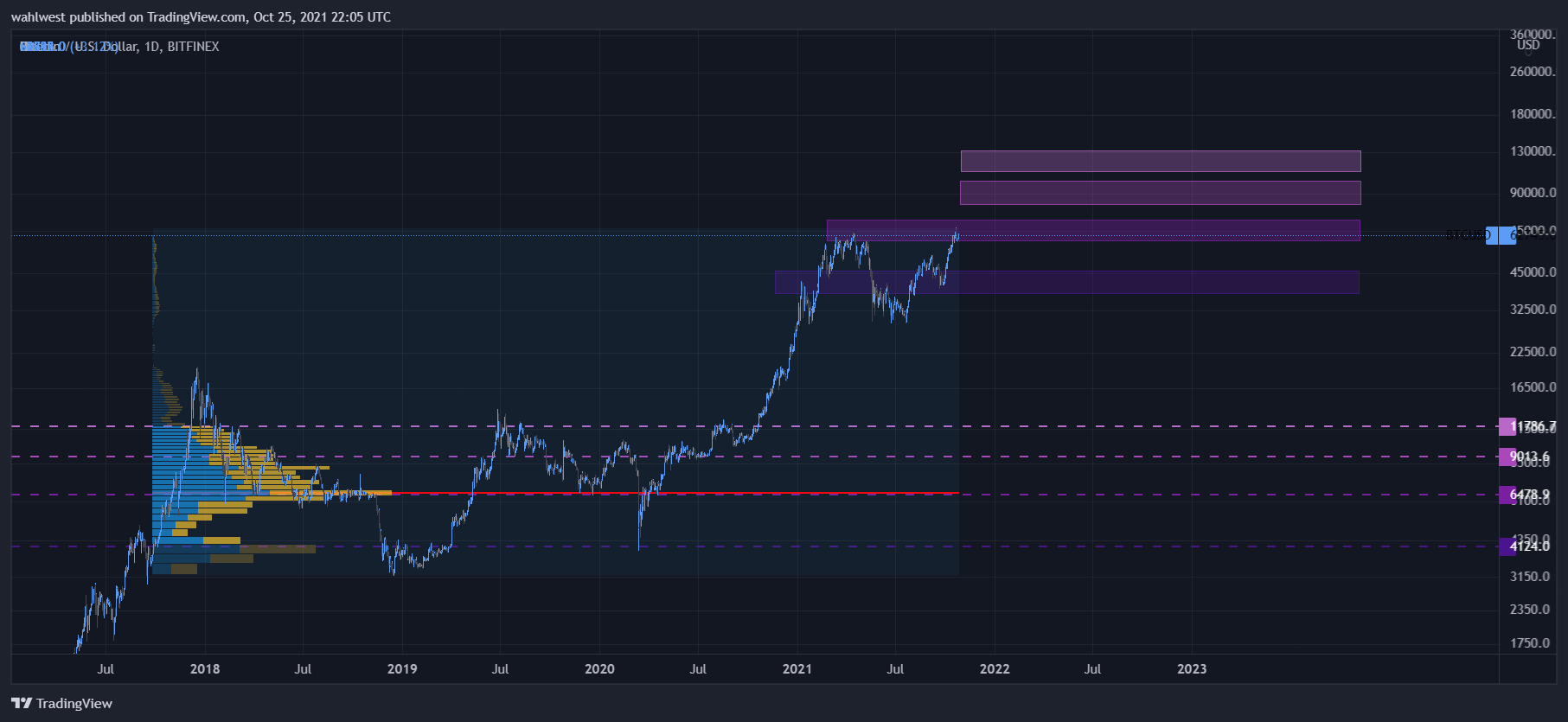 BITFINEX:BTCUSD Chart Image by wahlwest