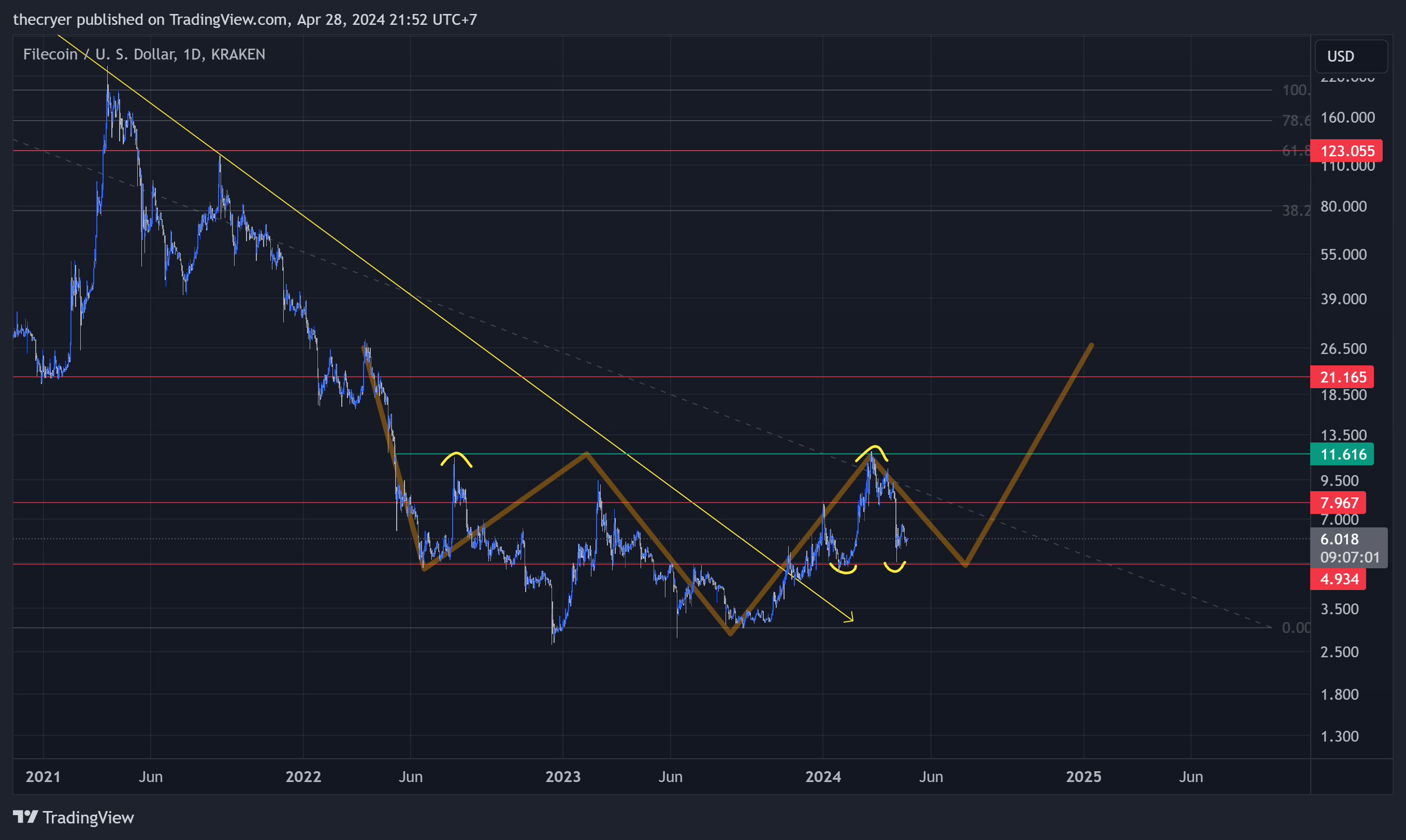 KRAKEN:FILUSD Chart Image by thecryer