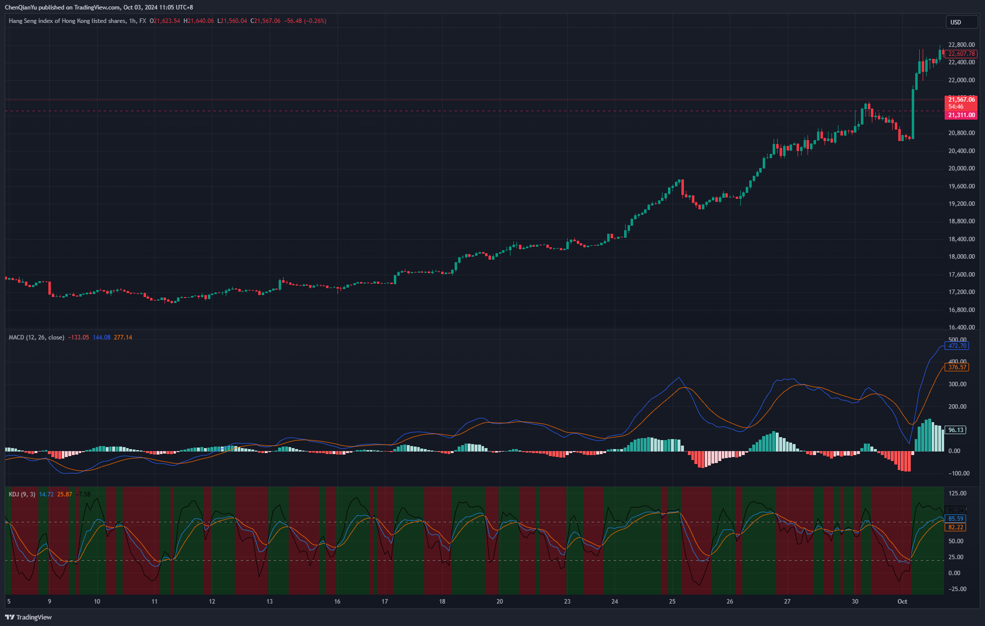 FX:HKG33 Chart Image by ChenQianYu