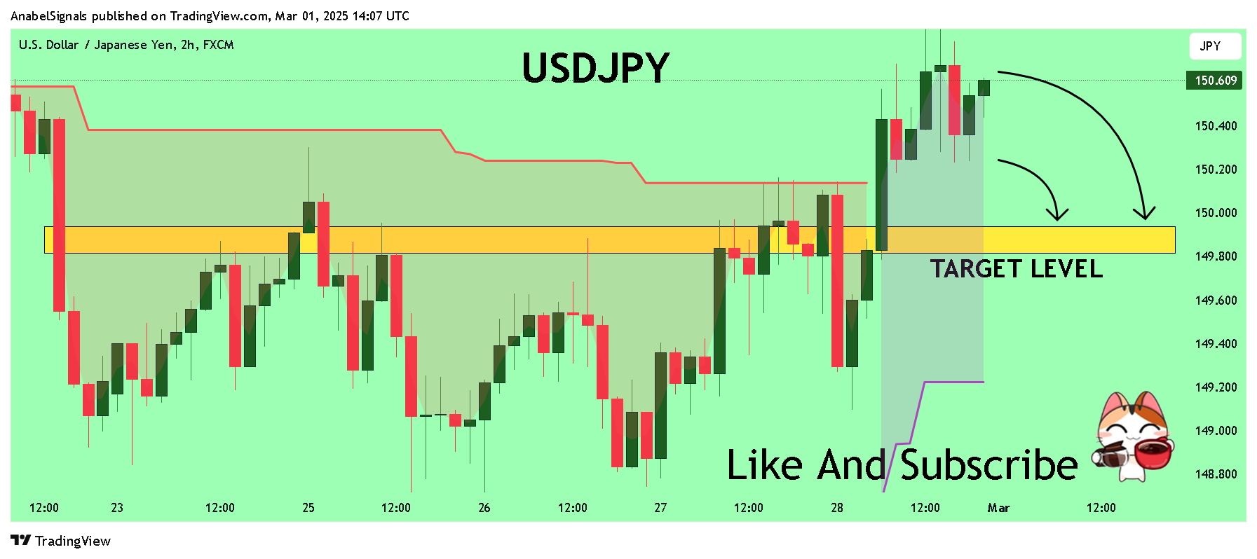 FX:USDJPY Chart Image by AnabelSignals