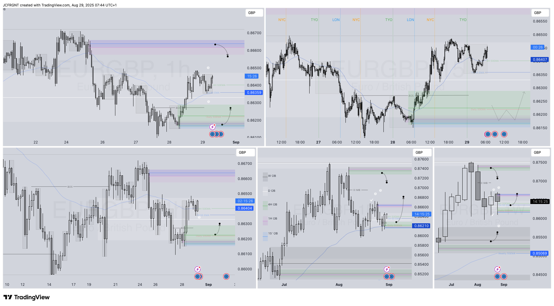 FX:EURGBP Chart Image by JCFRGNT