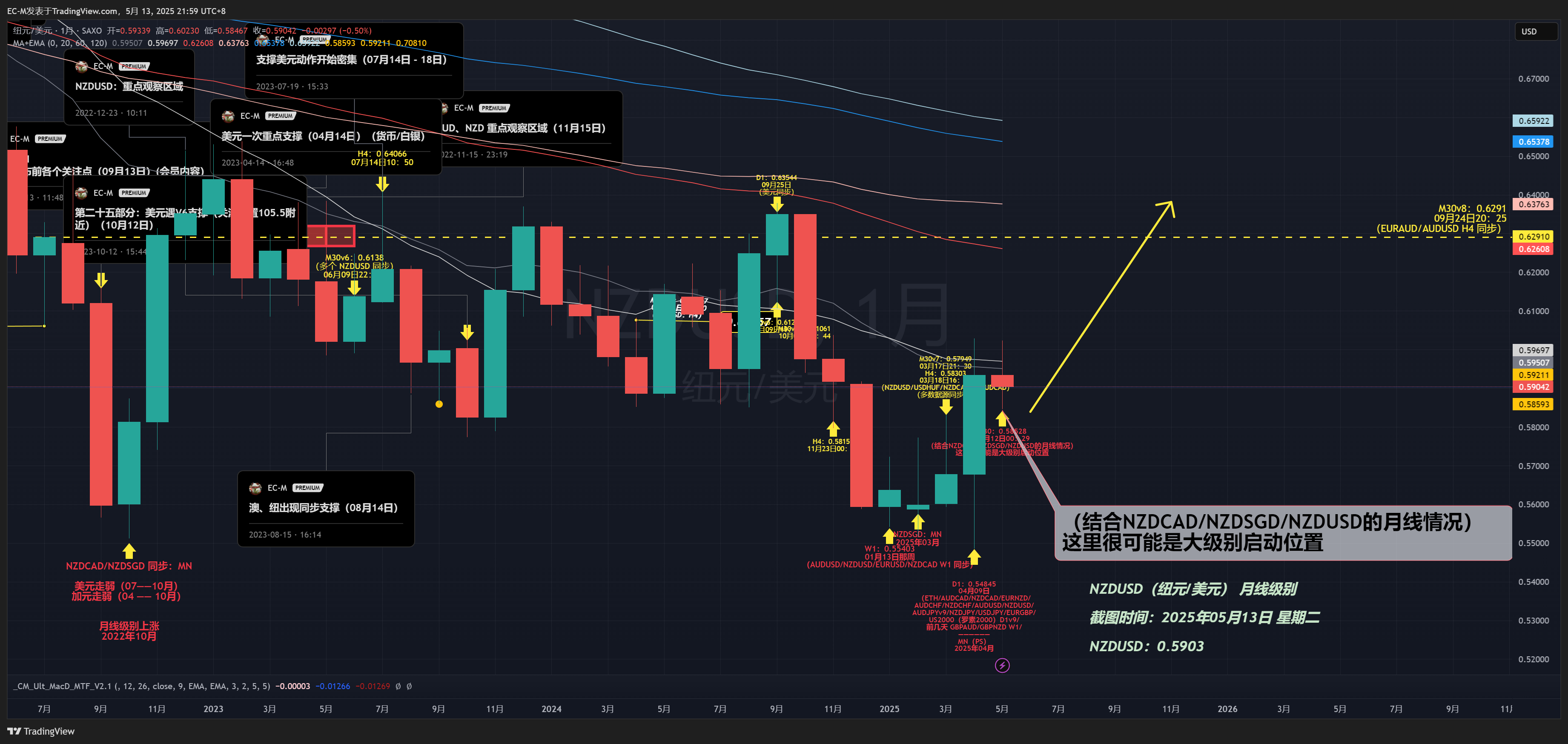 SAXO:NZDUSD Chart Image by EC-M