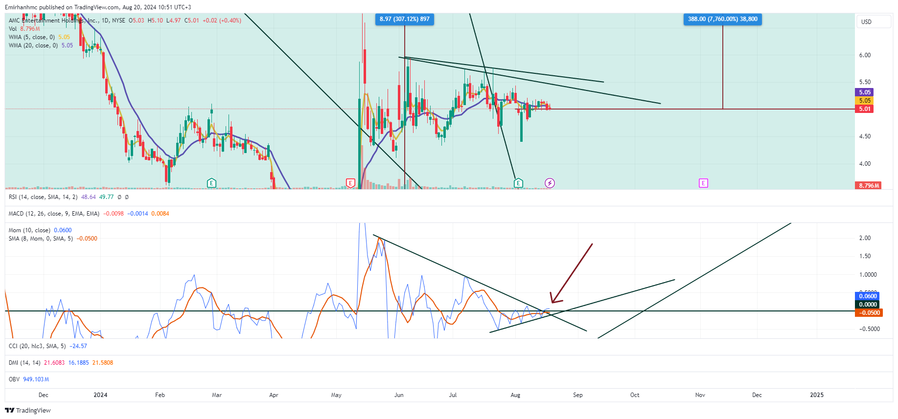BATS:AMC Chart Image by Emirhanhmc