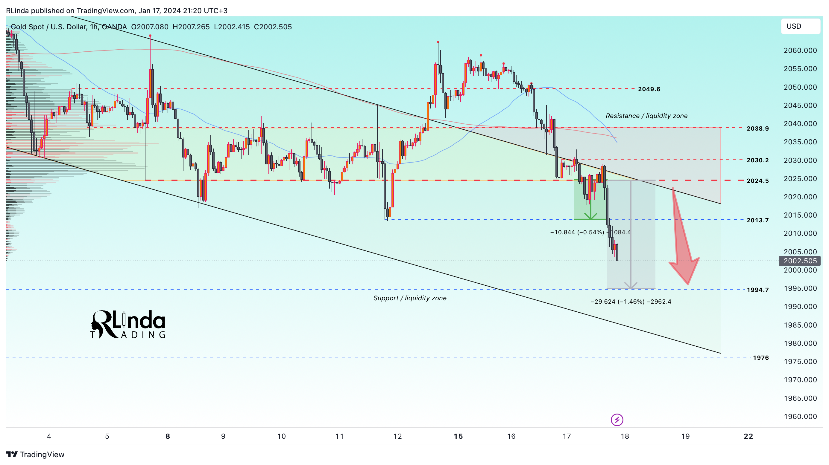 OANDA:XAUUSD Chart Image by RLinda
