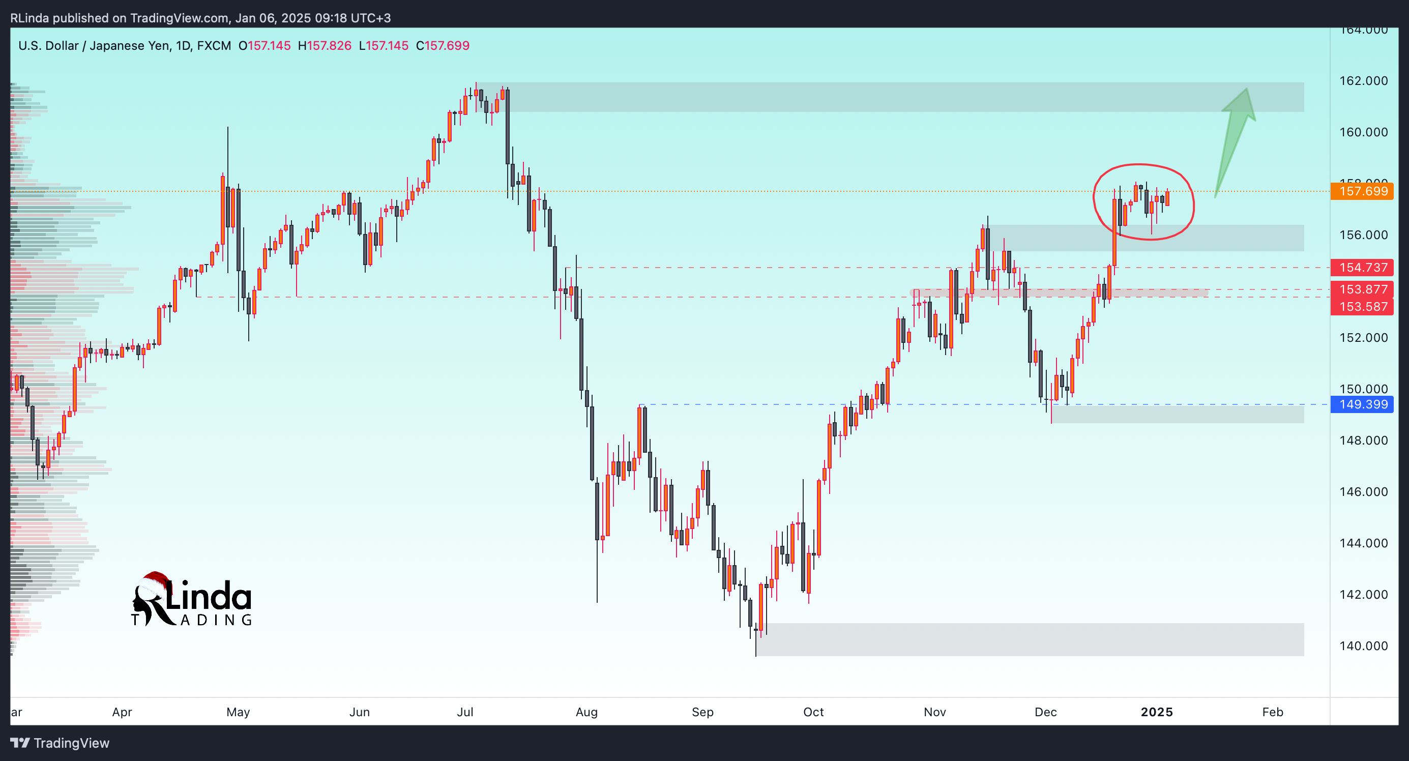 FX:USDJPY Chart Image by RLinda