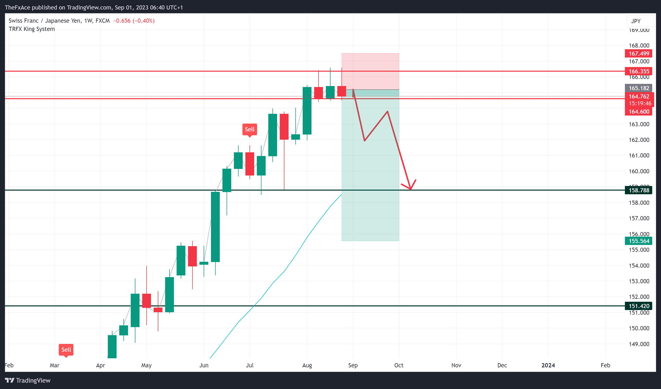 FX:CHFJPY Chart Image by TheFxAce