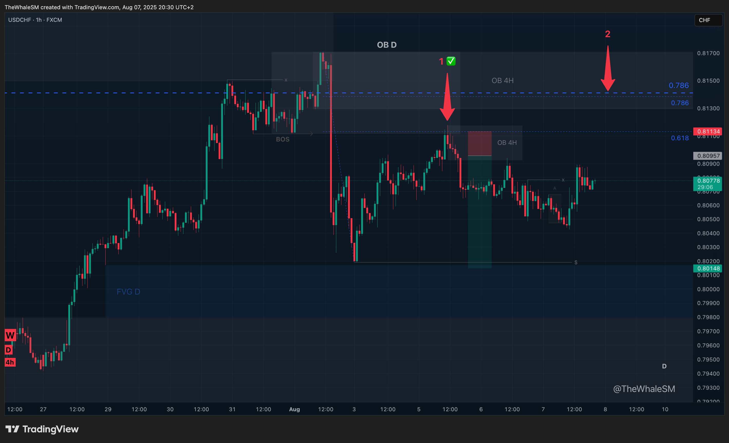 FX:USDCHF Chart Image by TheWhaleSM