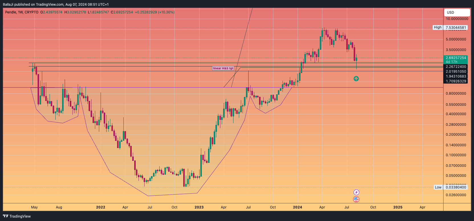 CRYPTO:PENDLEUSD Chart Image by BallaJi