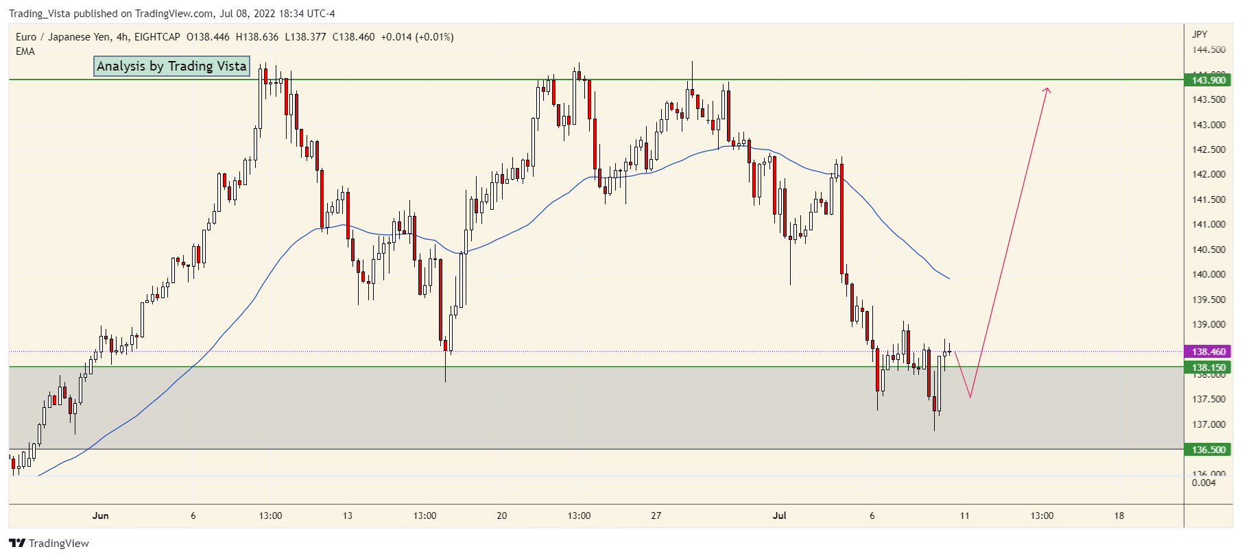 EIGHTCAP:EURJPY Chart Image by Trading_Vista