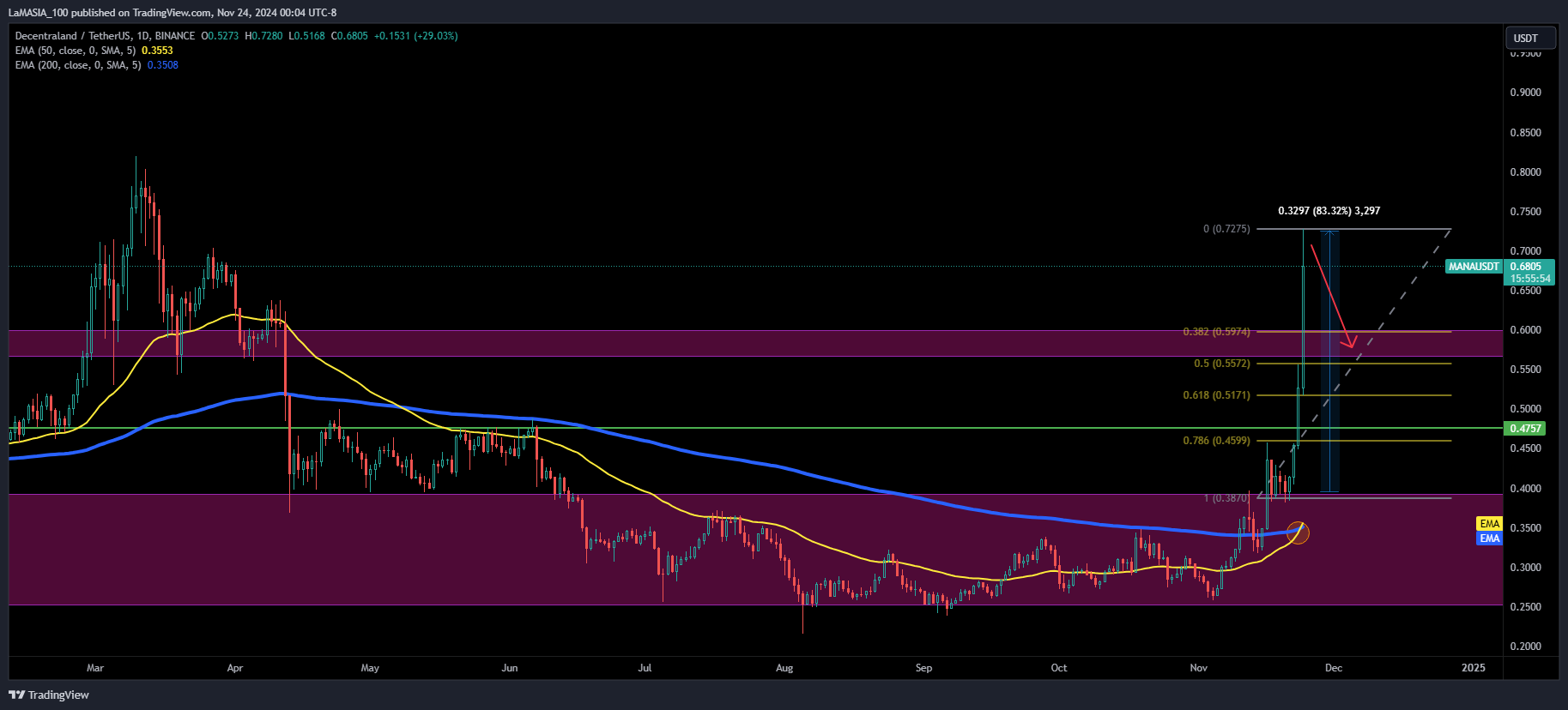 BINANCE:MANAUSDT Chart Image by LaMASIA_100