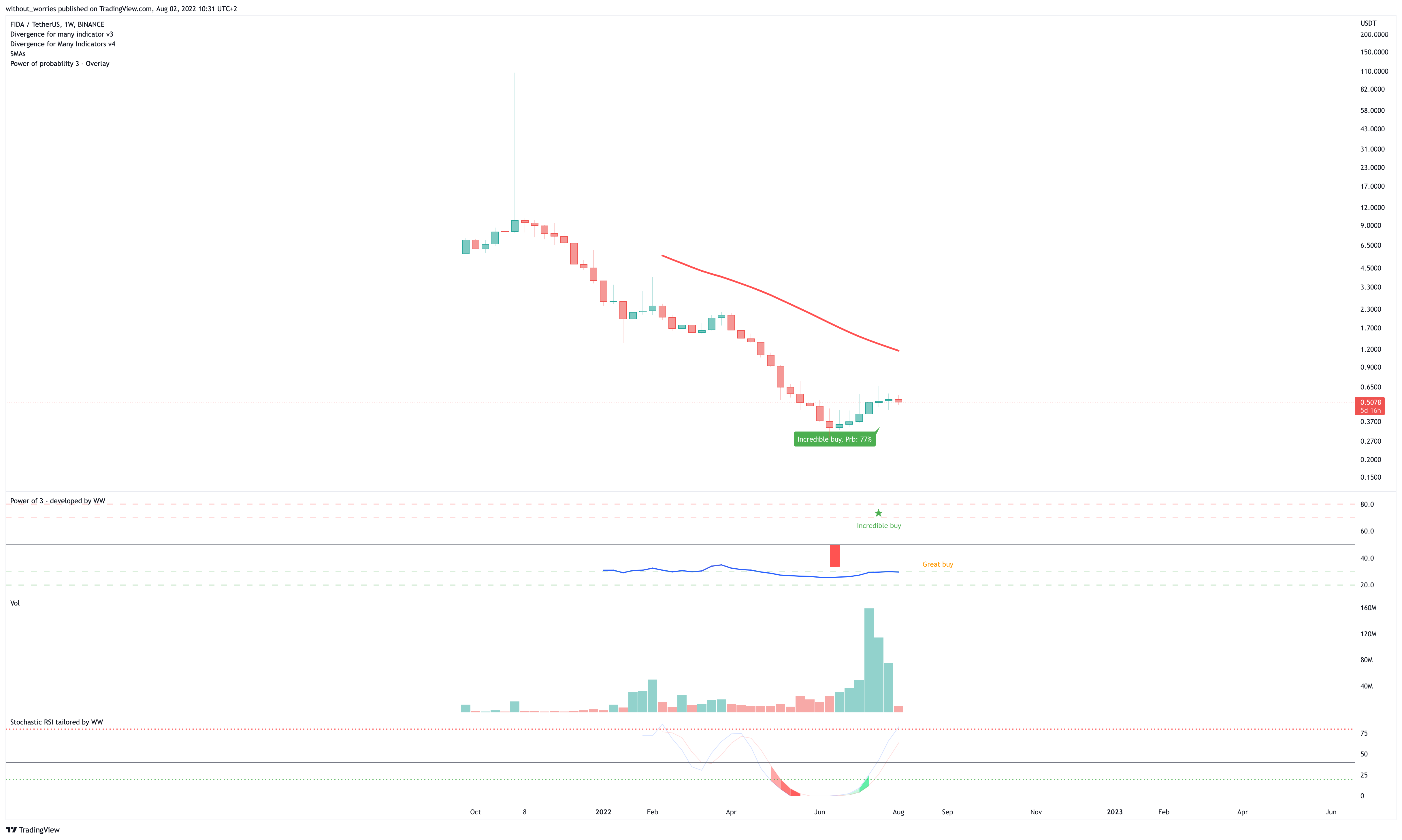 BINANCE:FIDAUSDT Chart Image by without_worries