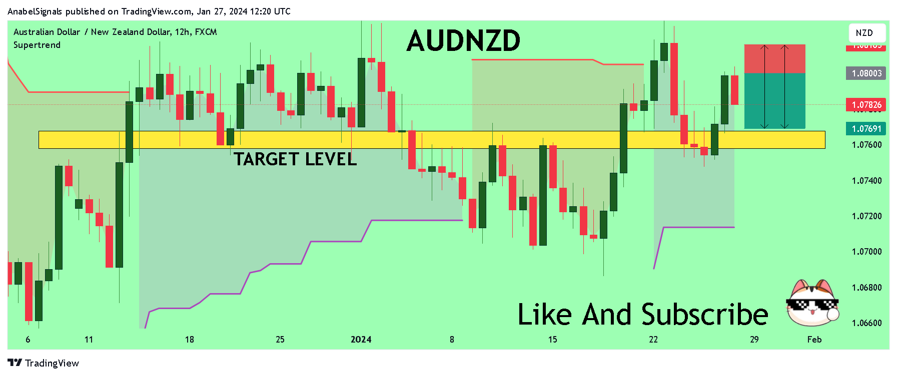 FX:AUDNZD Chart Image by AnabelSignals