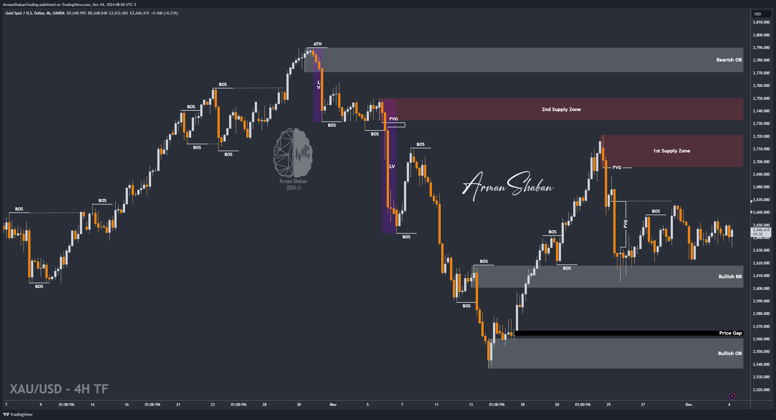 OANDA:XAUUSD Chart Image by ArmanShabanTrading