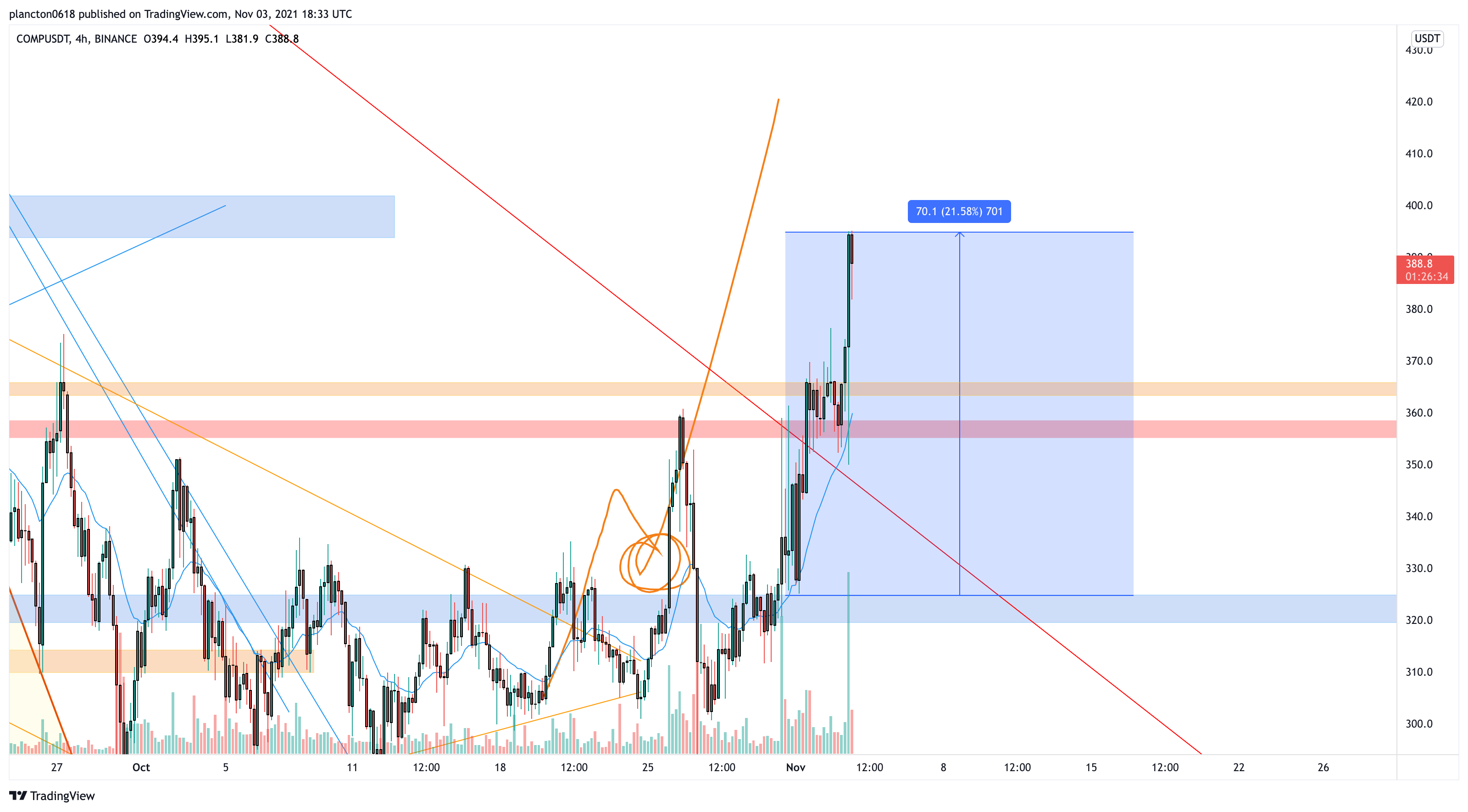 BINANCE:COMPUSDT Chart Image by InkyGrip
