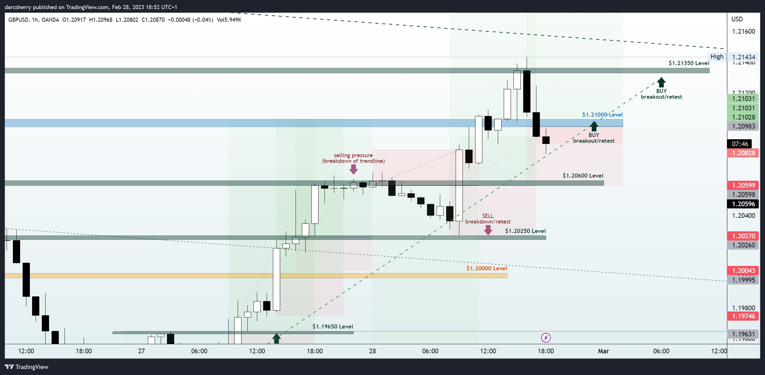 OANDA:GBPUSD Chart Image by darcsherry