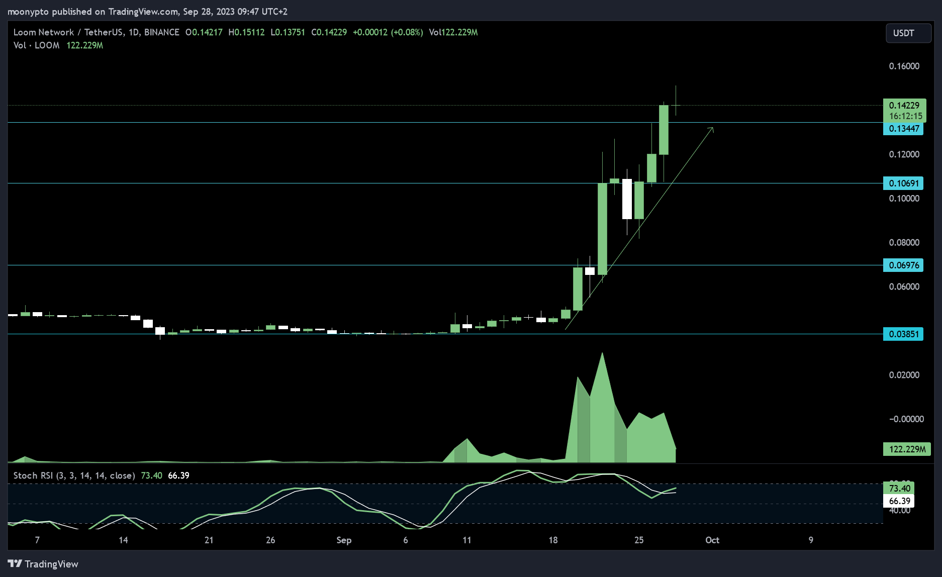 BINANCE:LOOMUSDT Chart Image by moonypto