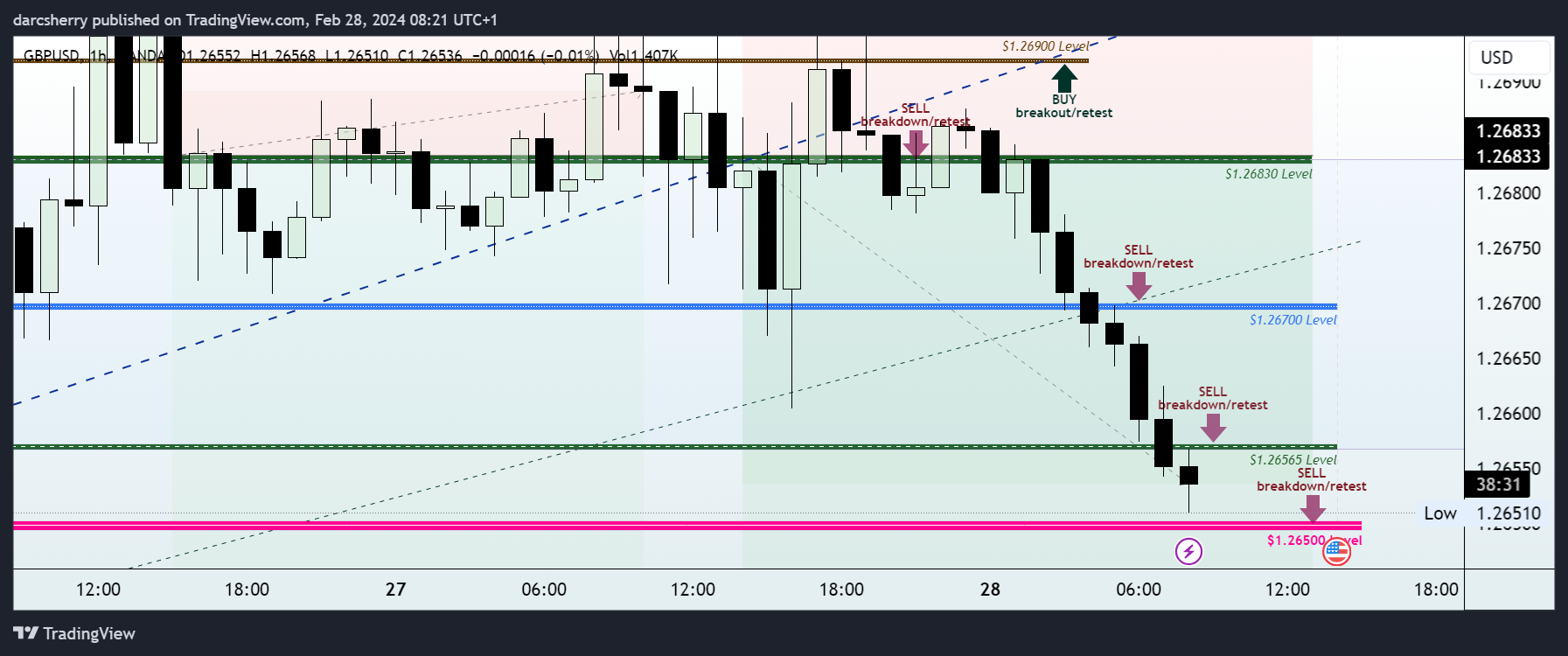 OANDA:GBPUSD Chart Image by darcsherry