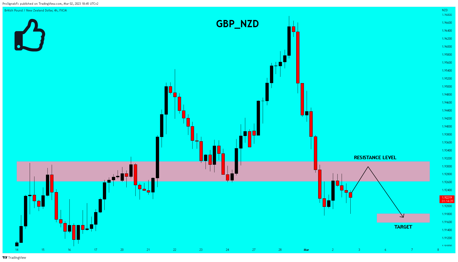 FX:GBPNZD Chart Image by ProSignalsFx