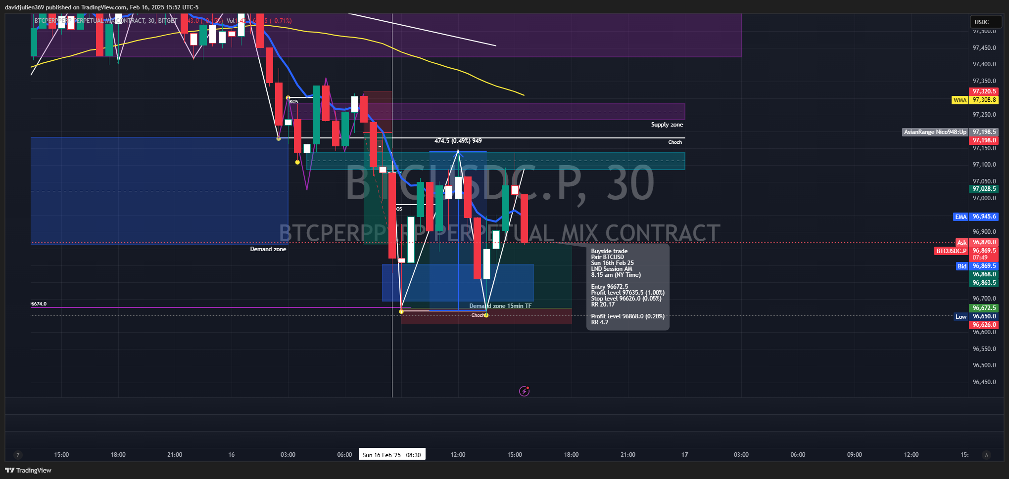 BITGET:BTCUSDC.P Chart Image by davidjulien369