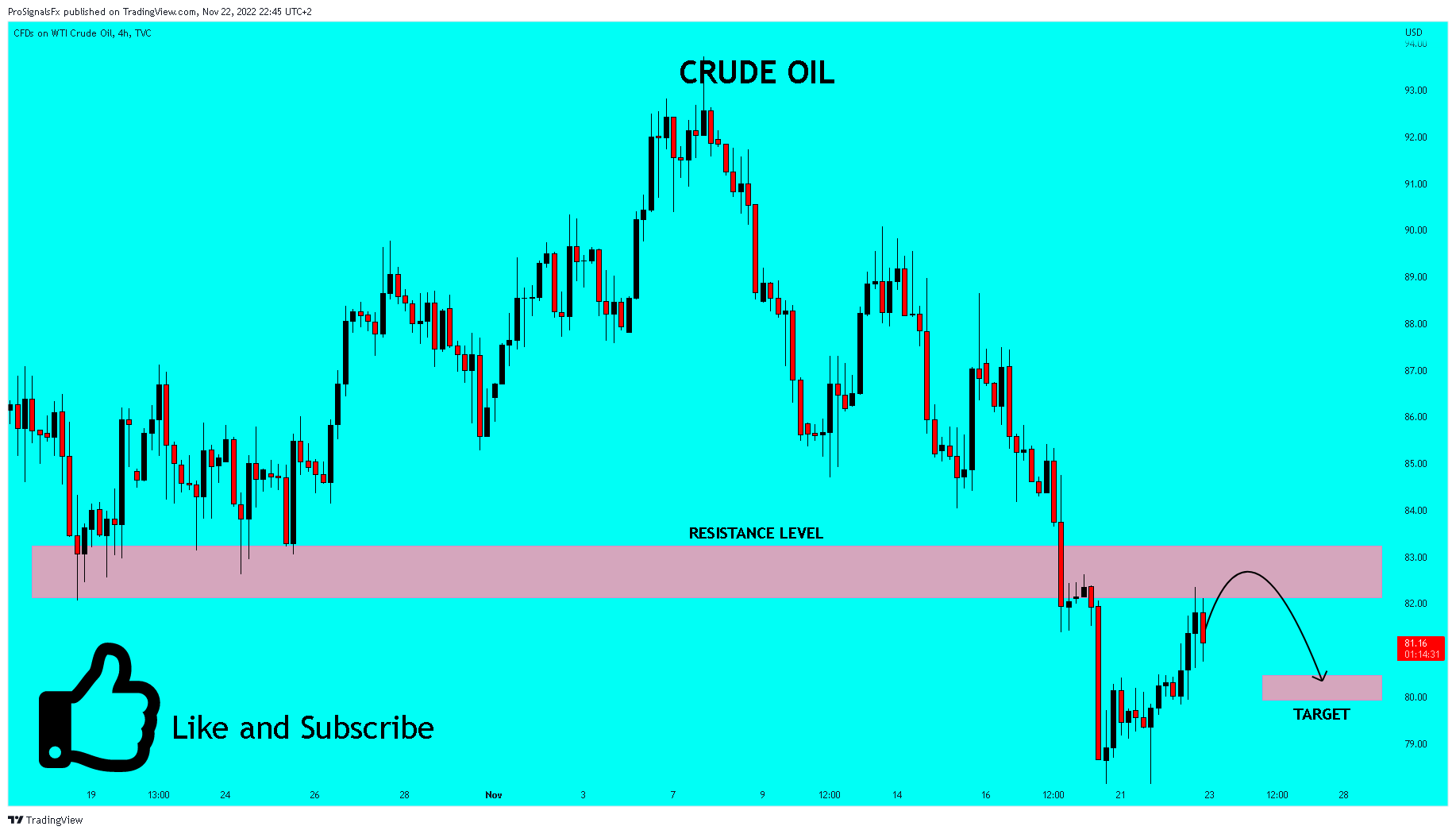 TVC:USOIL Chart Image by ProSignalsFx