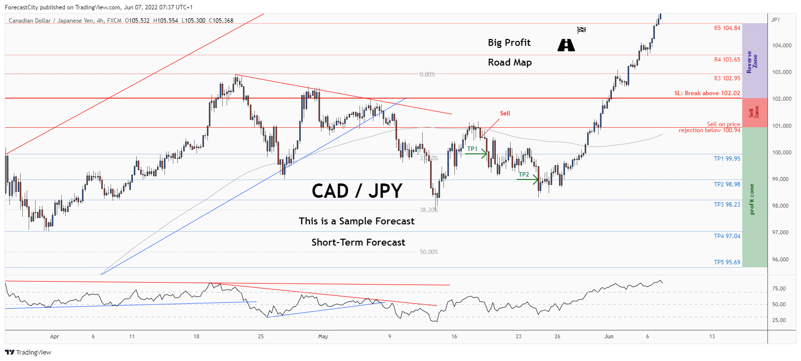 FX:CADJPY Chart Image by ForecastCity