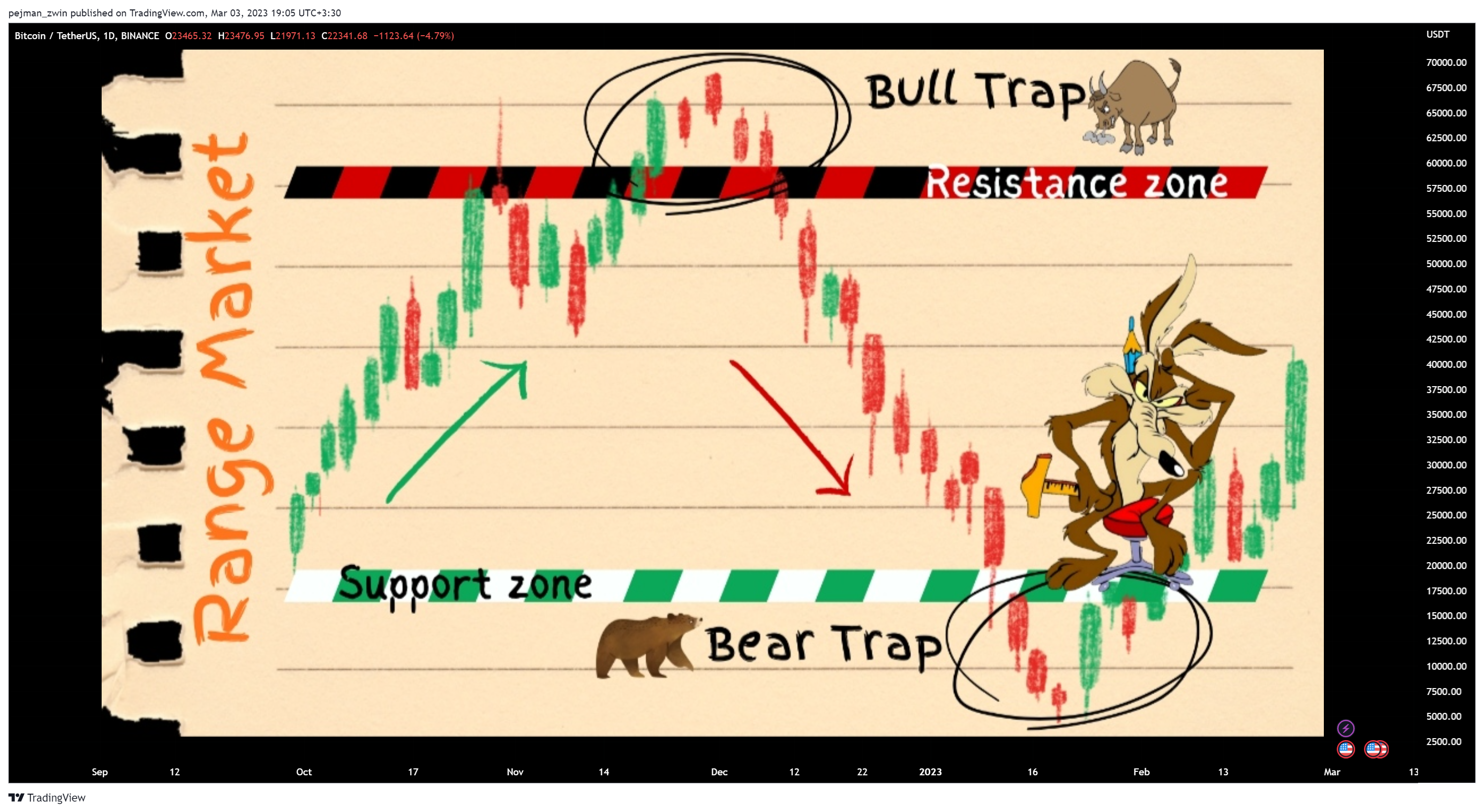 BINANCE:BTCUSDT Chart Image by pejman_zwin
