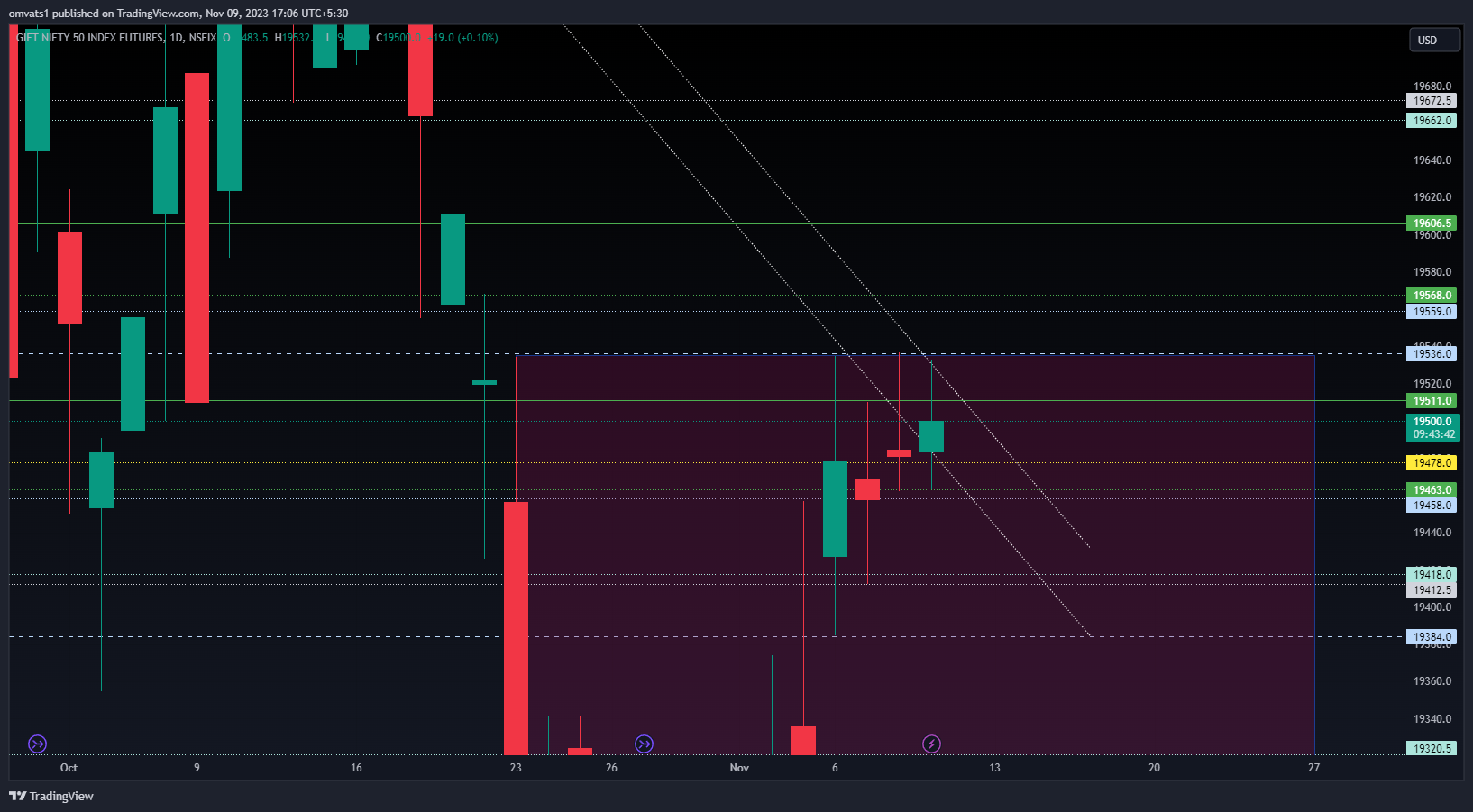 NSEIX:NIFTY1! Chart Image by omvats1