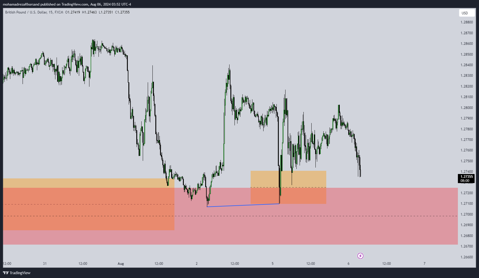 FX:GBPUSD Chart Image by mohamadrezaKhorsand