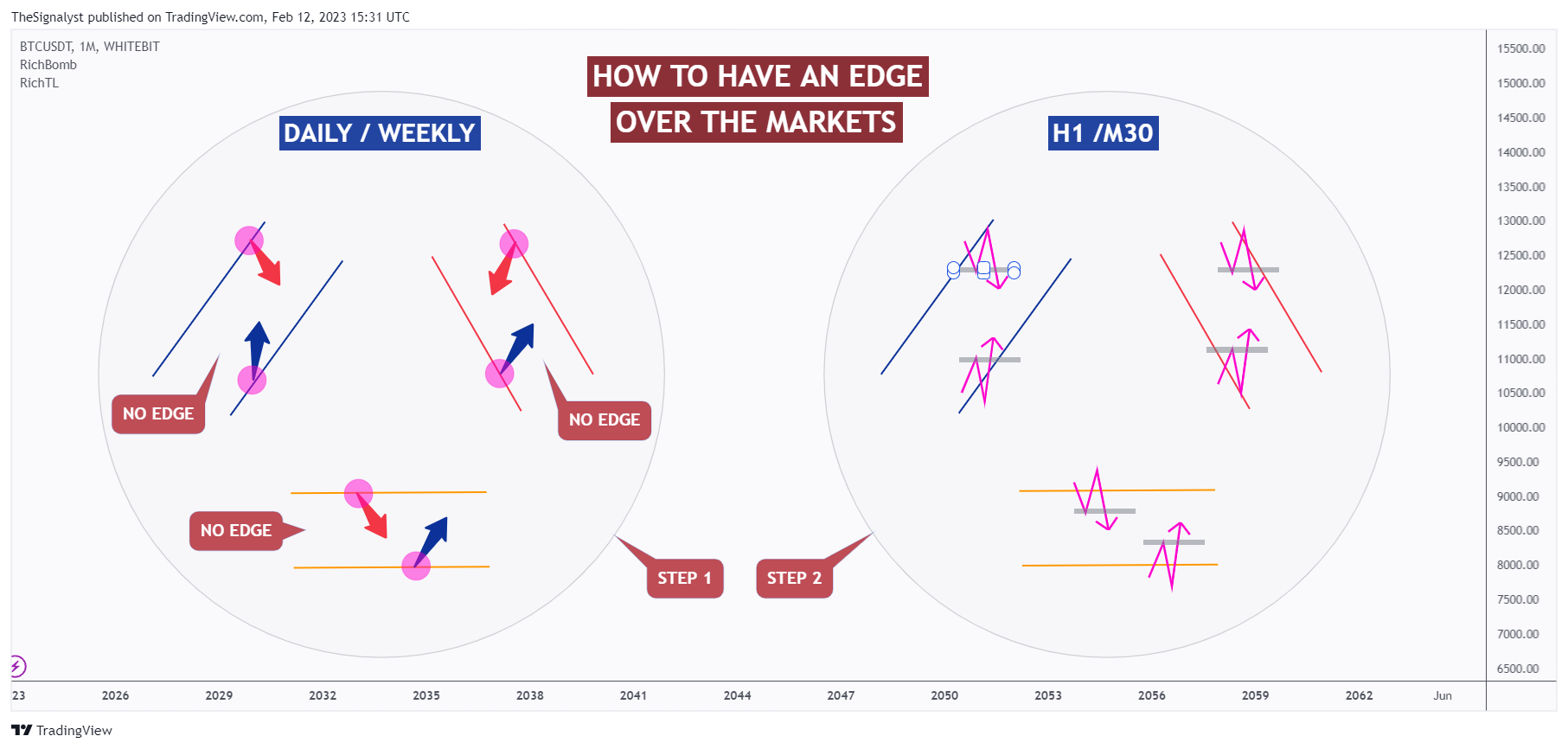 WHITEBIT:BTCUSDT Chart Image by TheSignalyst