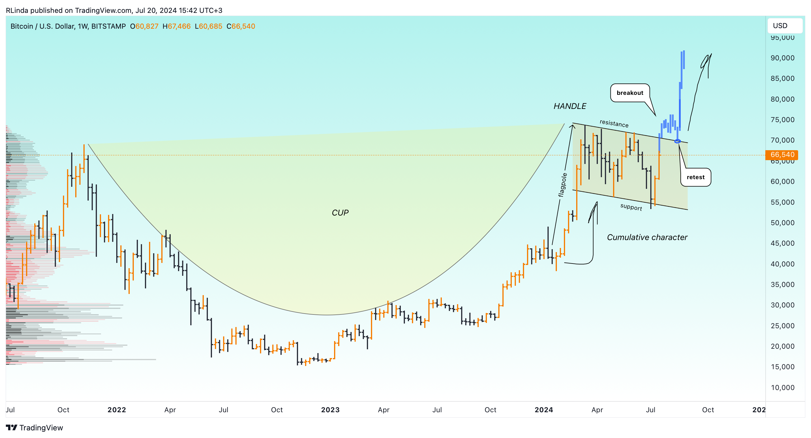 BITSTAMP:BTCUSD Chart Image by RLinda