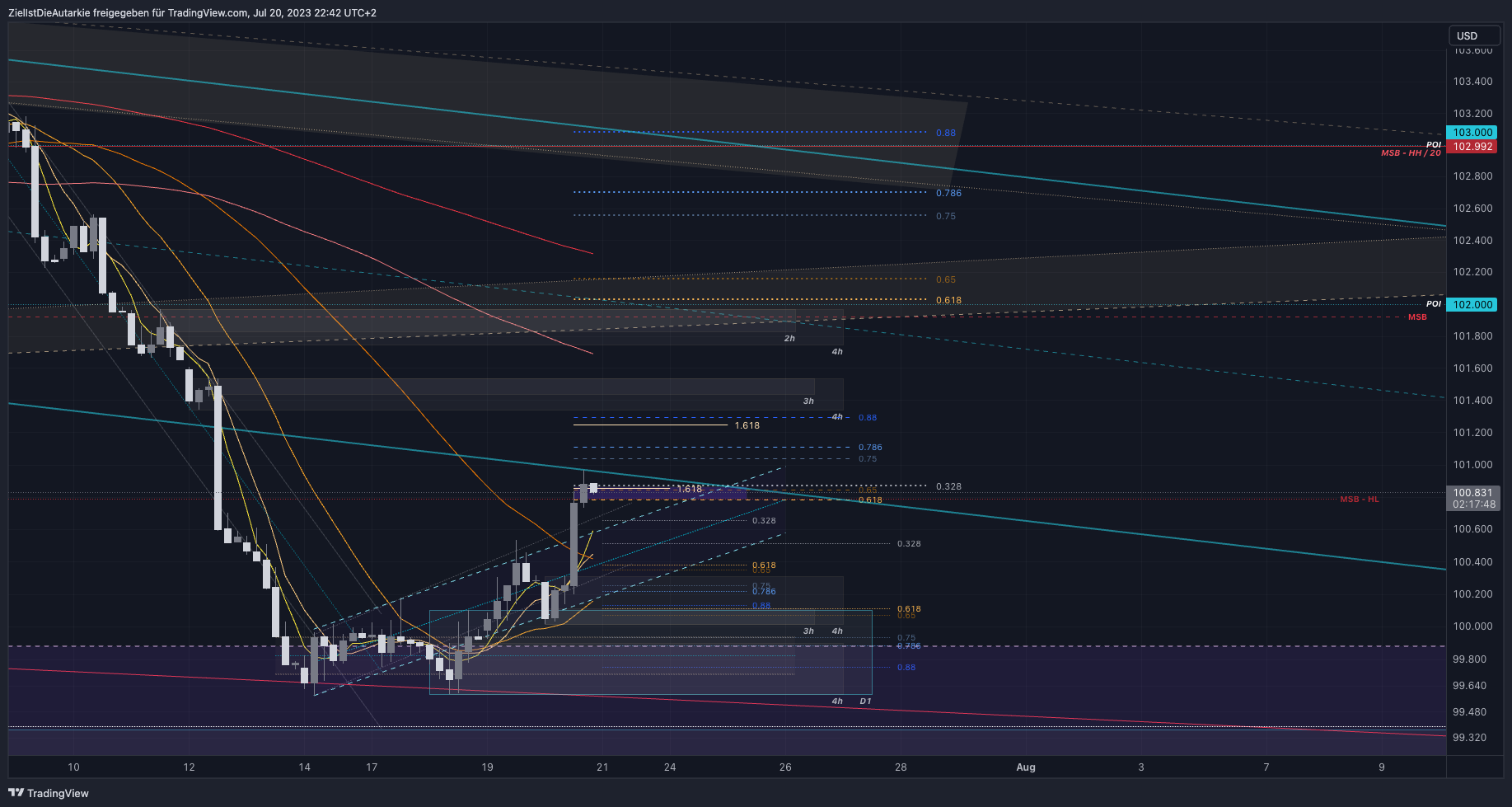 TVC:DXY Chart Image by ZielIstDieAutarkie